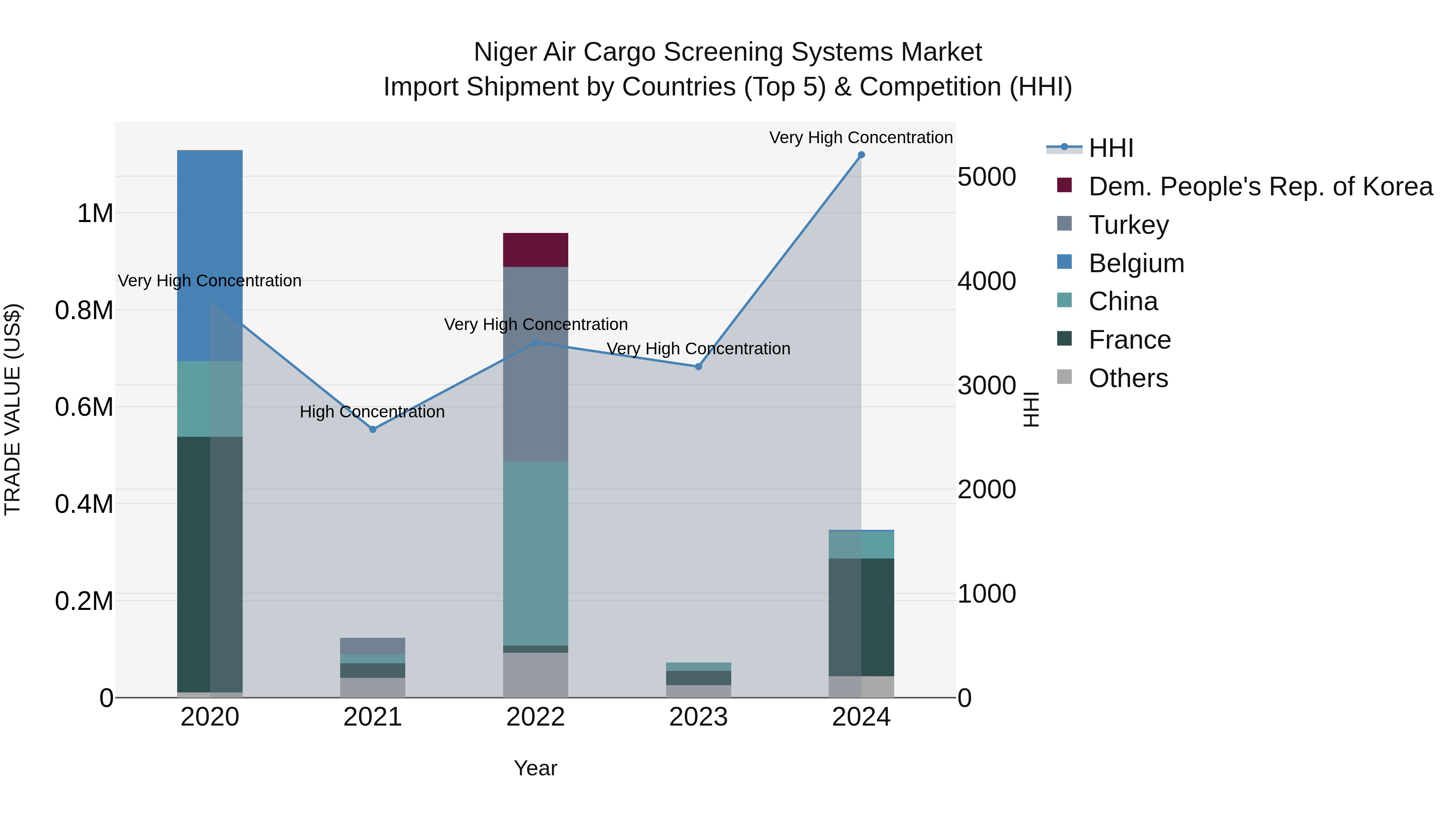 Niger Air Cargo Screening Systems Market: Top 5 Importing Countries and Market Competition (HHI) Analysis