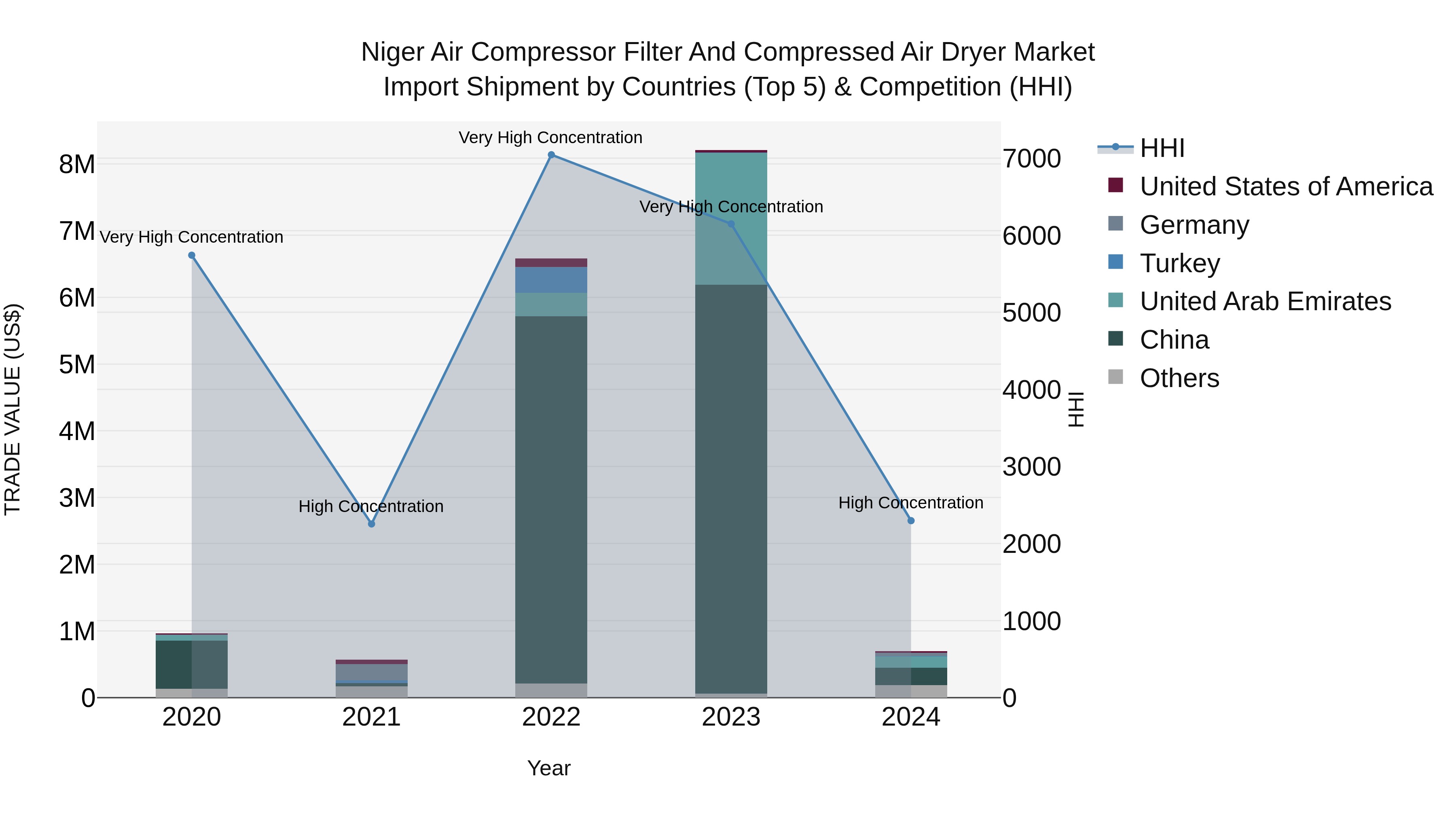 Niger Air Compressor Filter and Compressed Air Dryer Market: Top 5 Importing Countries and Market Competition (HHI) Analysis
