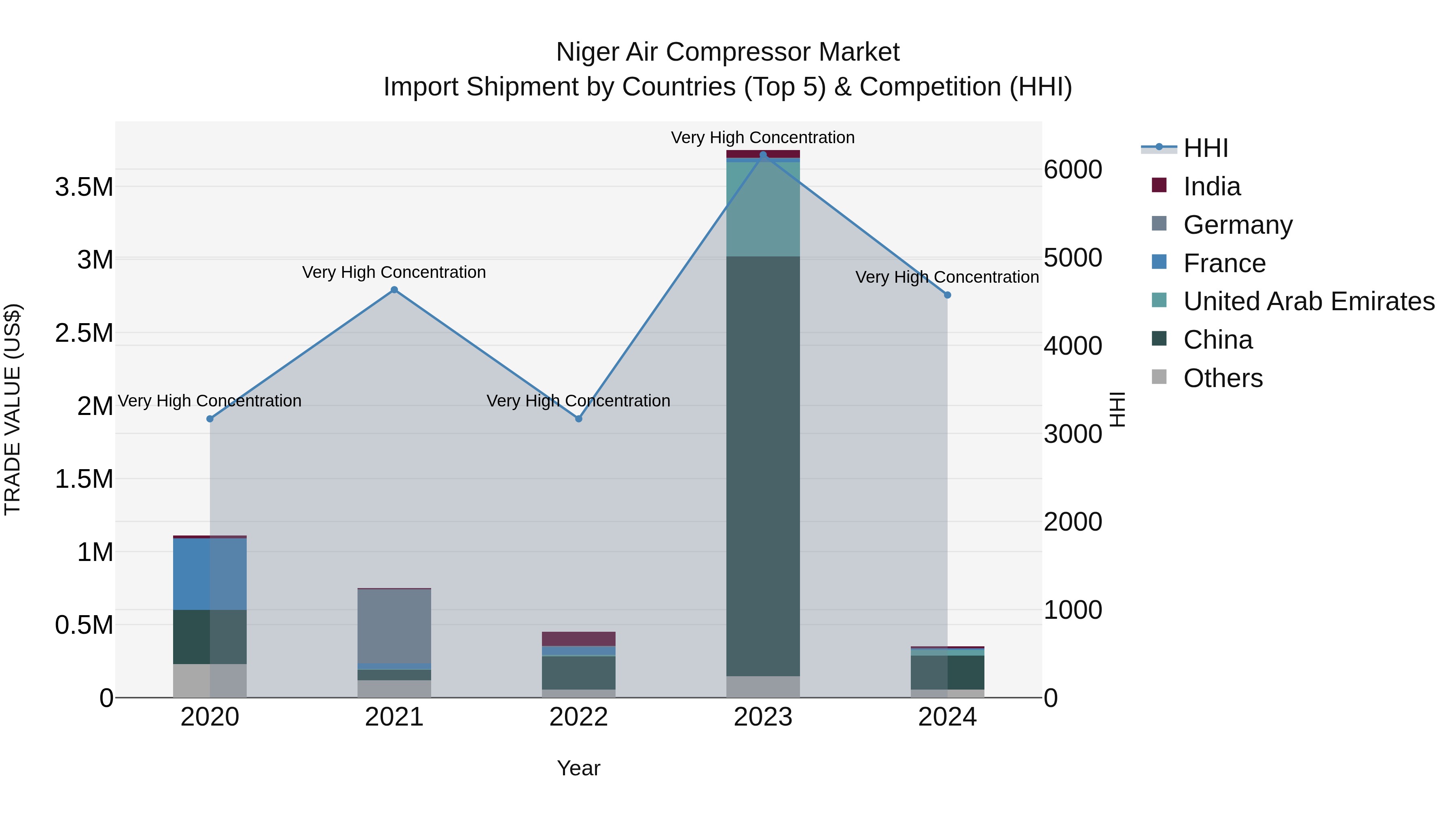 Niger Air Compressor Market: Top 5 Importing Countries and Market Competition (HHI) Analysis