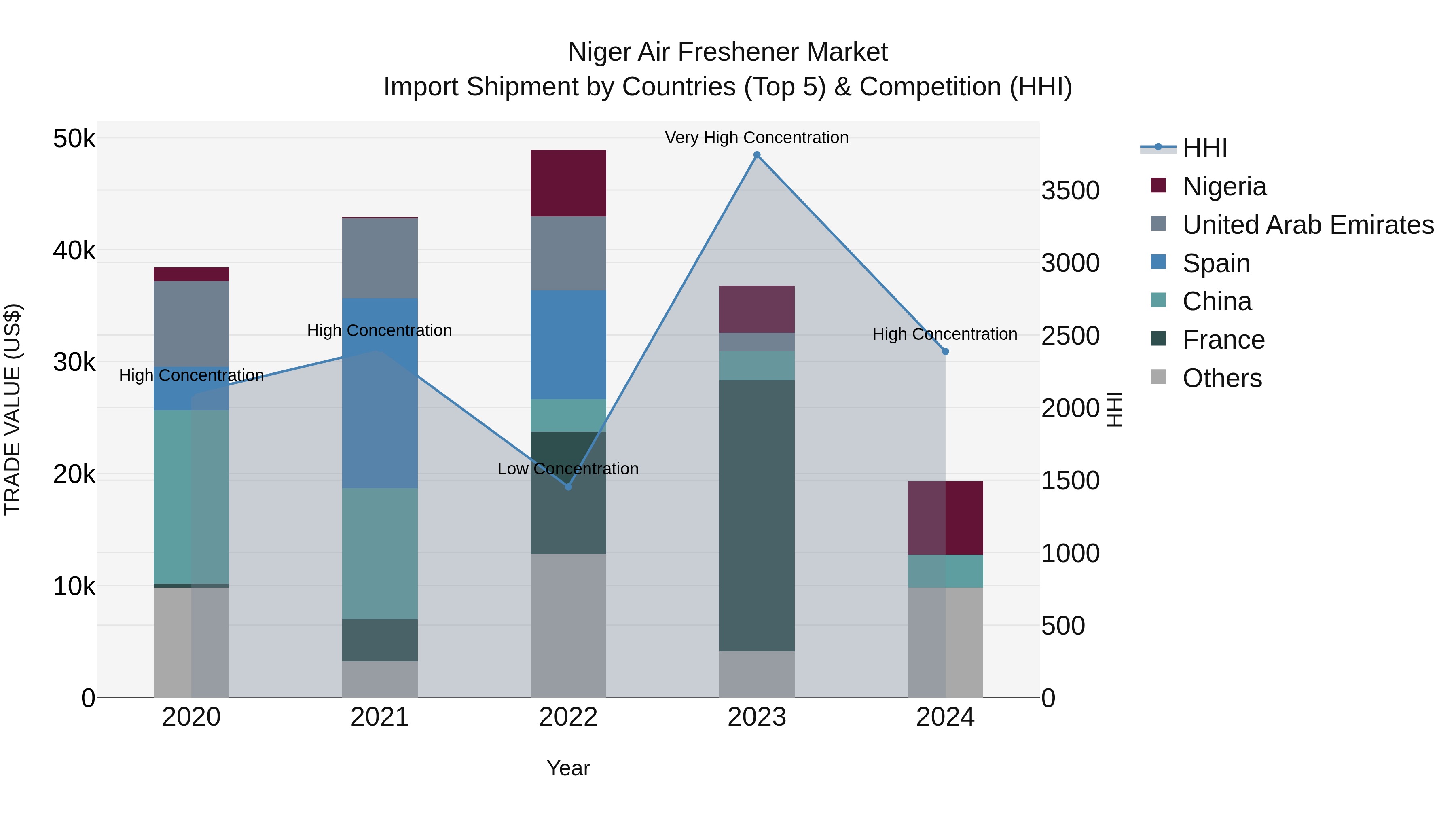 Niger Air Freshener Market: Top 5 Importing Countries and Market Competition (HHI) Analysis