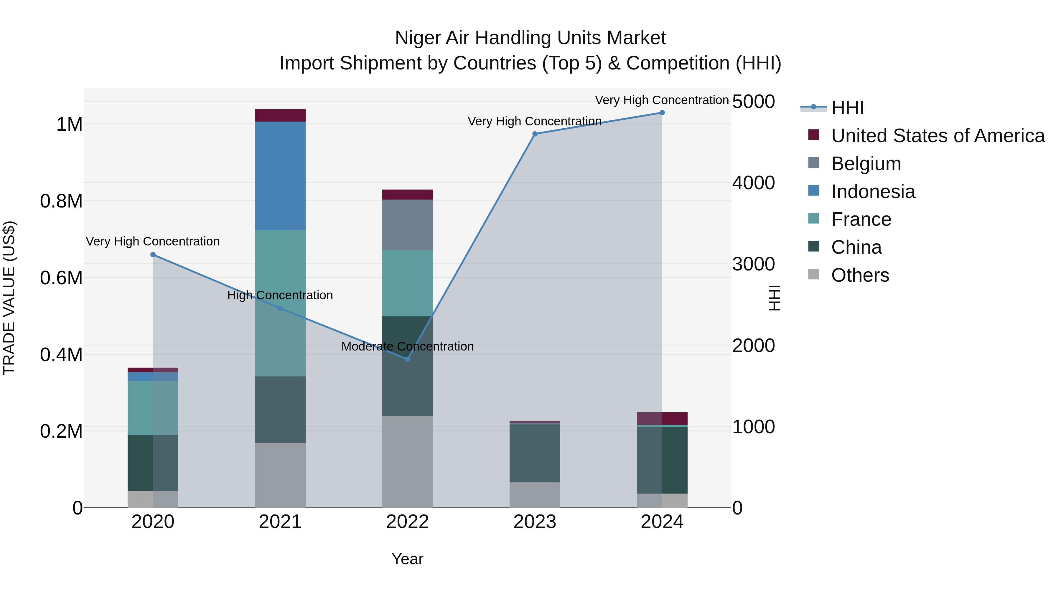 Niger Air Handling Units Market: Top 5 Importing Countries and Market Competition (HHI) Analysis