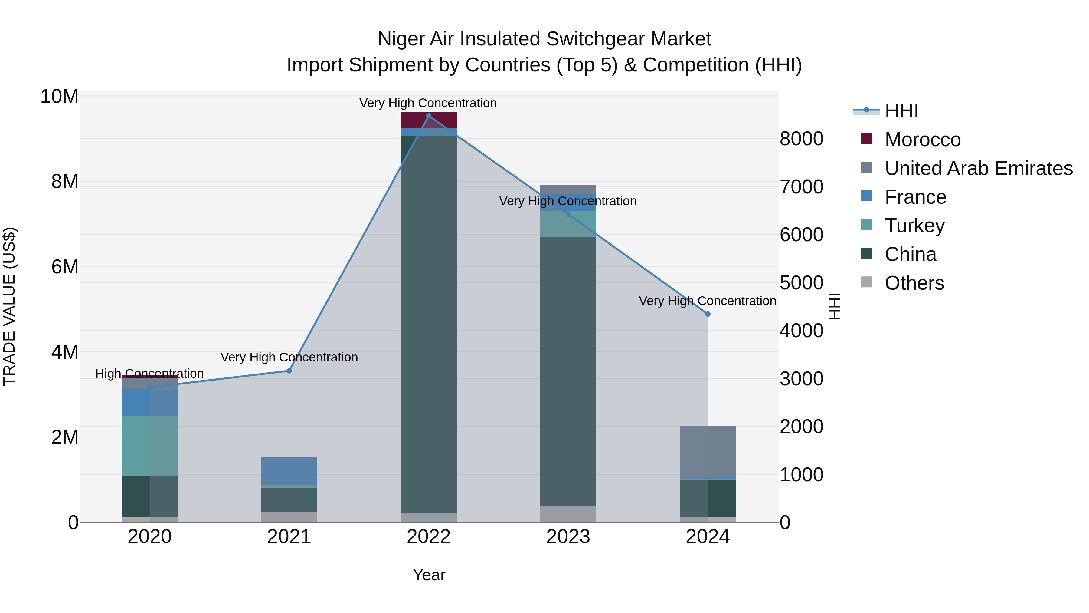 Niger Air Insulated Switchgear Market: Top 5 Importing Countries and Market Competition (HHI) Analysis