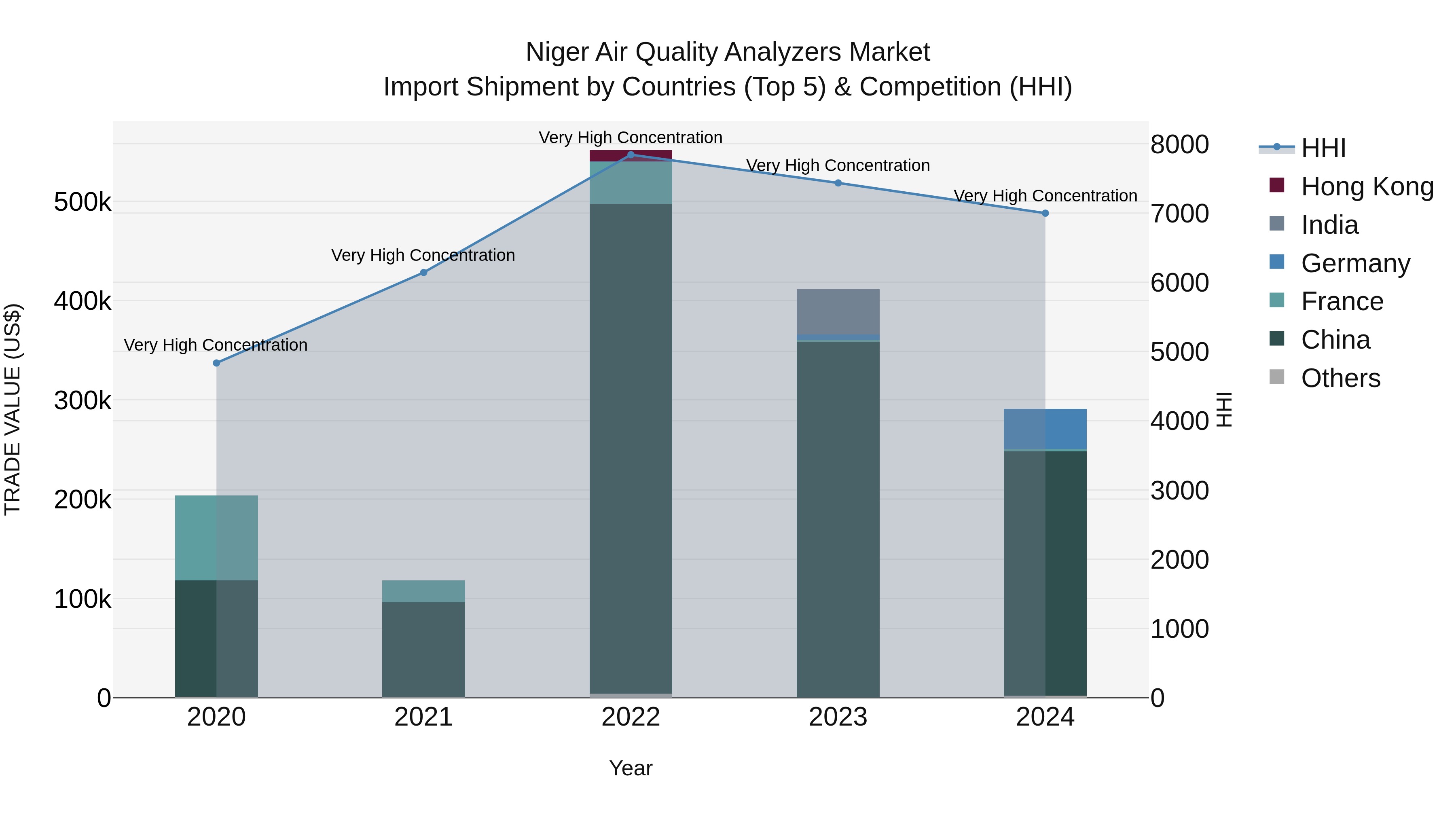 Niger Air Quality Analyzers Market: Top 5 Importing Countries and Market Competition (HHI) Analysis