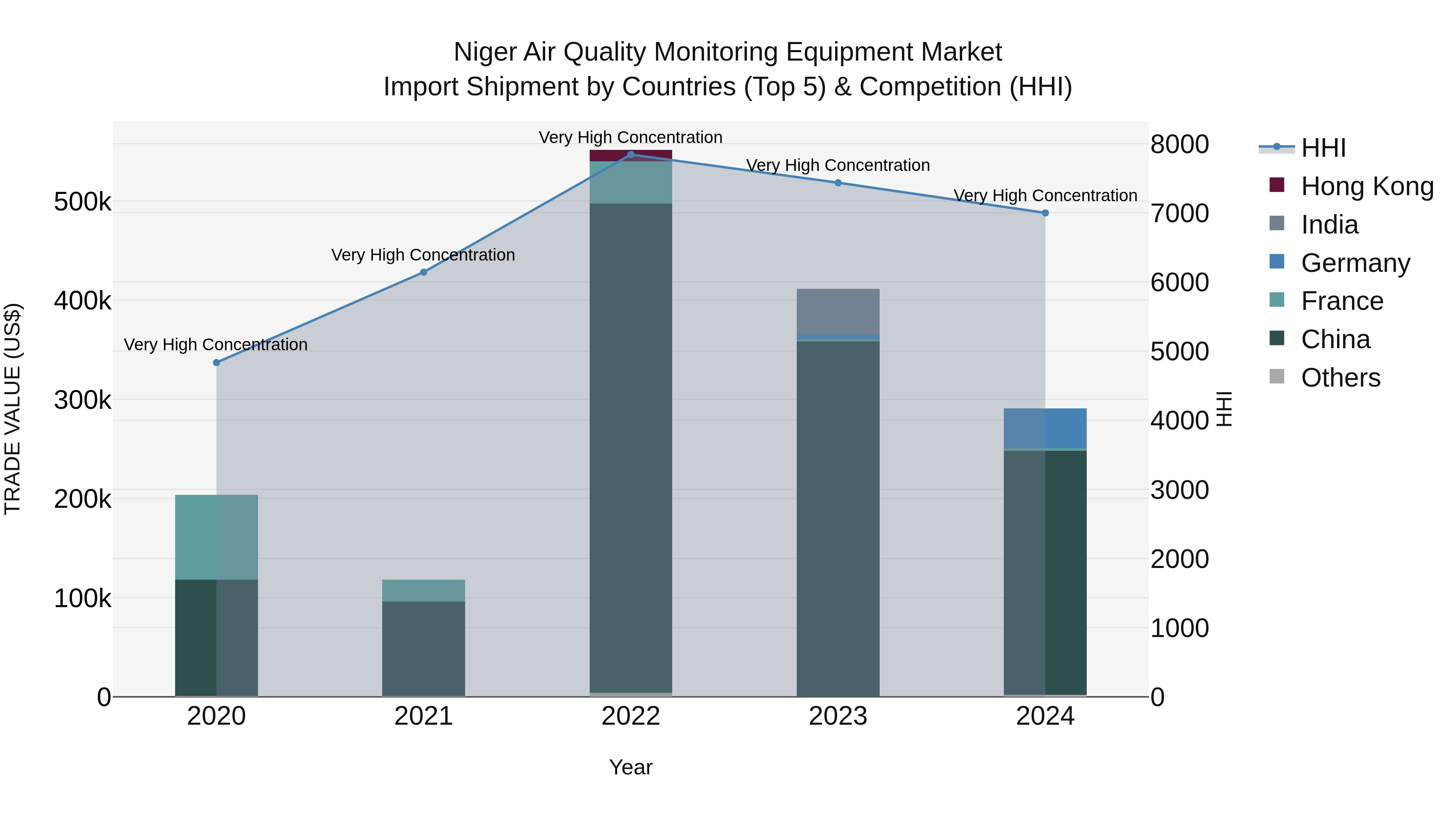 Niger Air Quality Monitoring Equipment Market: Top 5 Importing Countries and Market Competition (HHI) Analysis