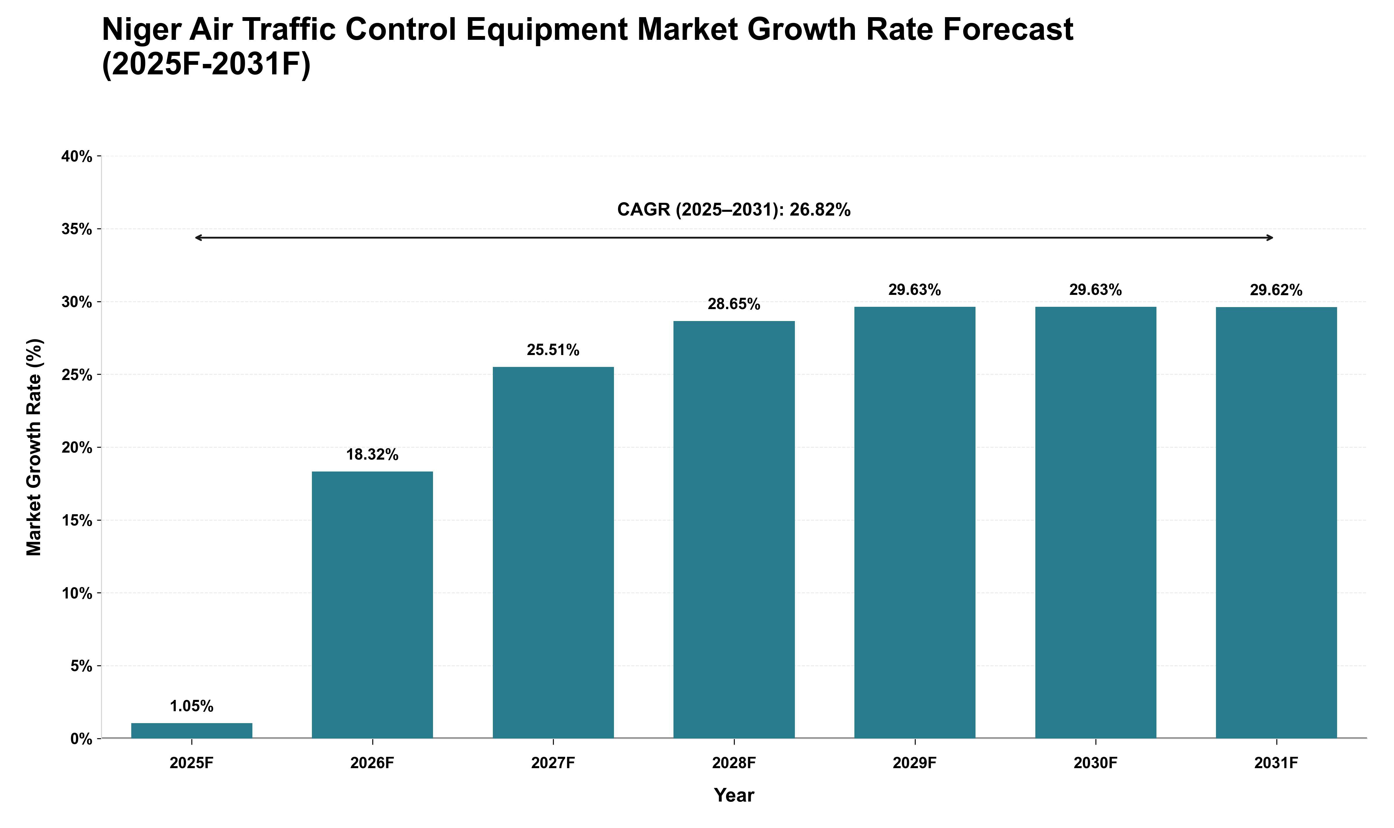 Niger Air Traffic Control Equipment Market Growth Rate Analysis (2025 - 2031)