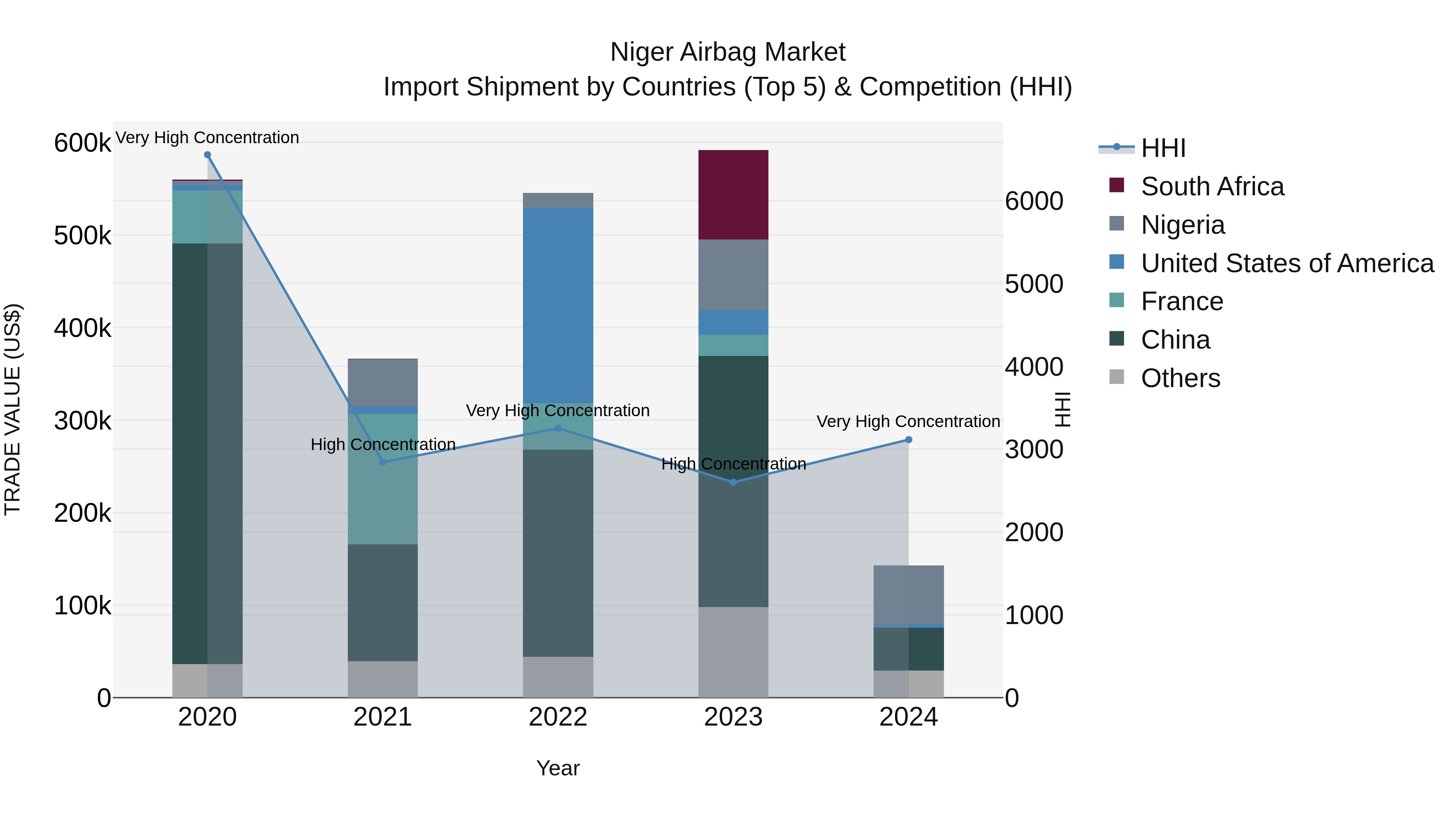 Niger Airbag Market: Top 5 Importing Countries and Market Competition (HHI) Analysis