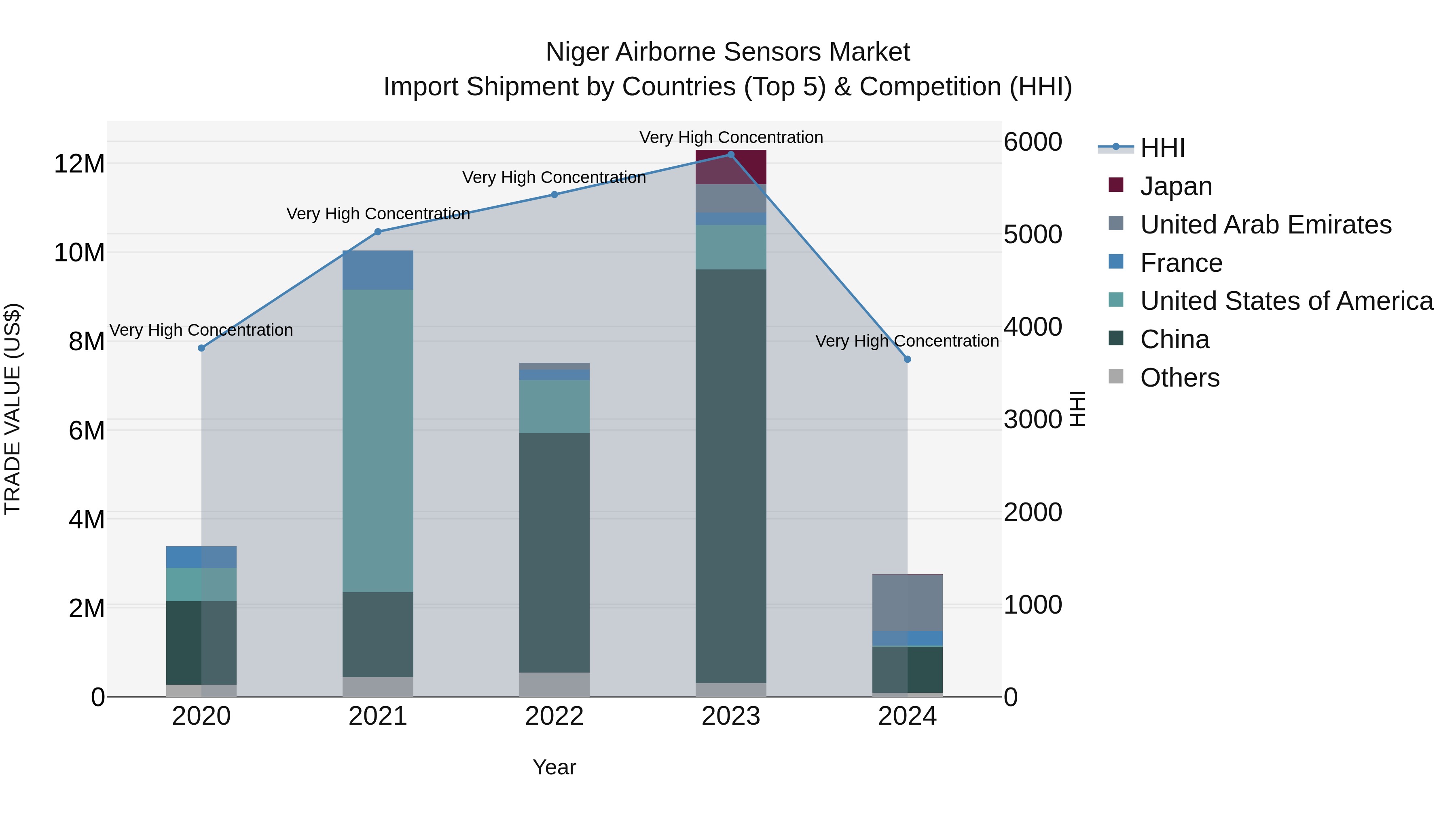 Niger Airborne Sensors Market: Top 5 Importing Countries and Market Competition (HHI) Analysis
