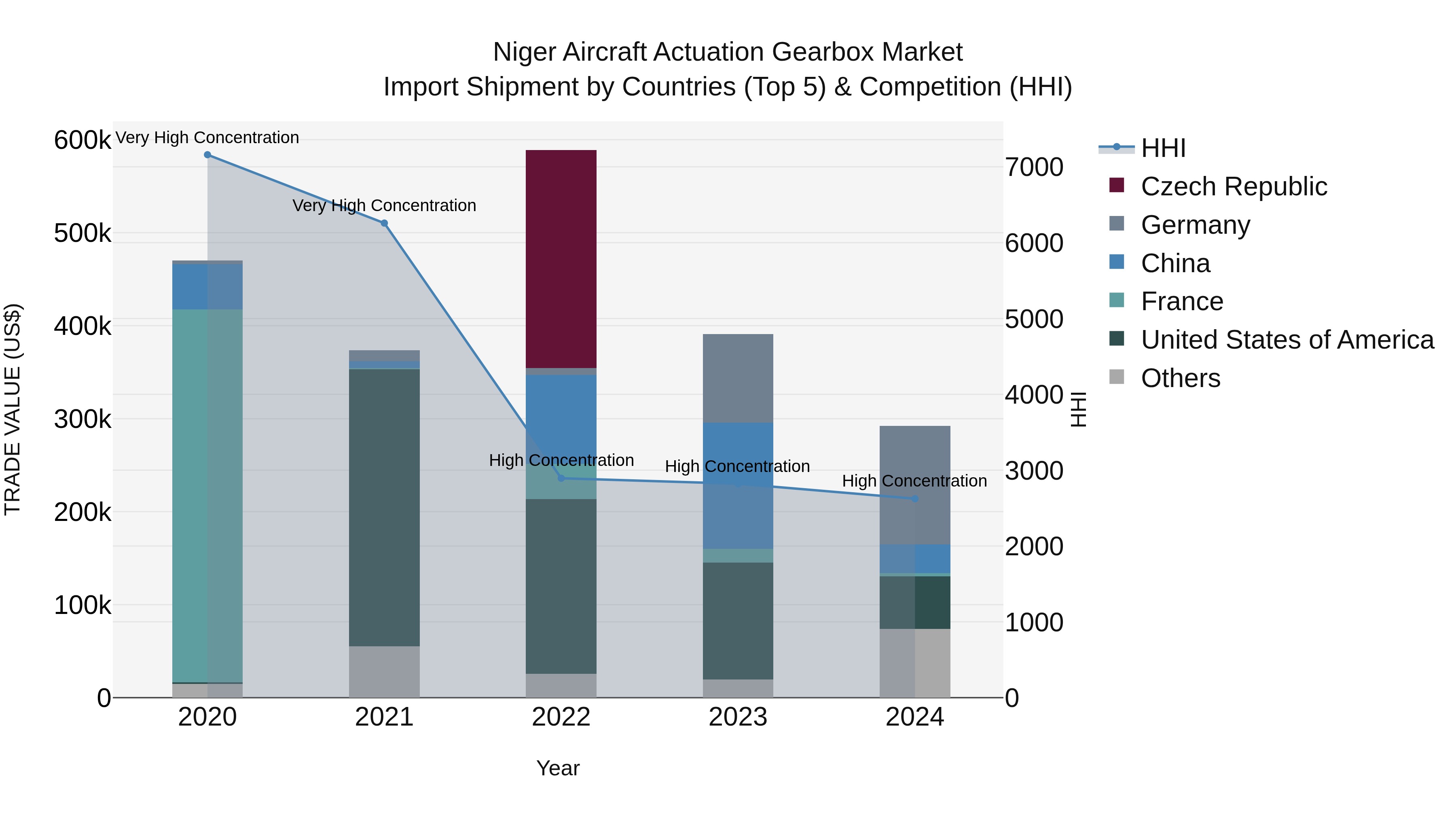 Niger Aircraft Actuation Gearbox Market: Top 5 Importing Countries and Market Competition (HHI) Analysis