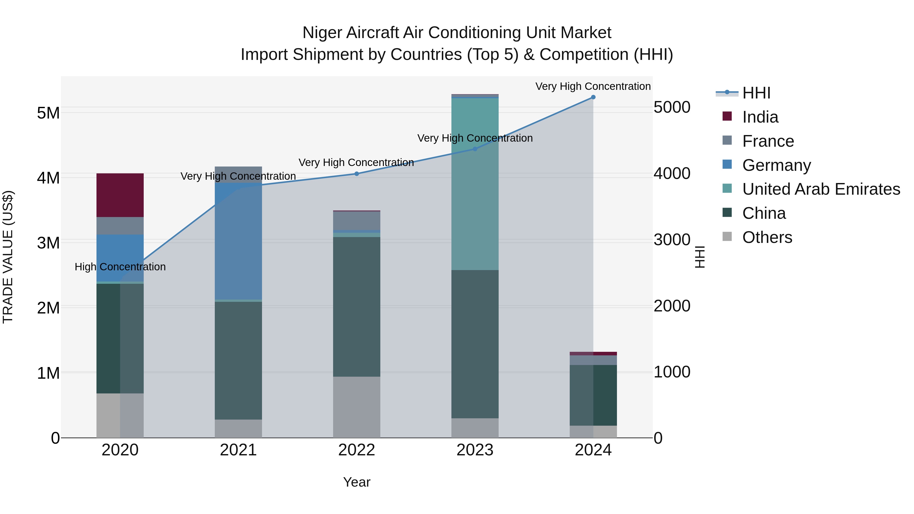 Niger Aircraft Air Conditioning Unit Market: Top 5 Importing Countries and Market Competition (HHI) Analysis