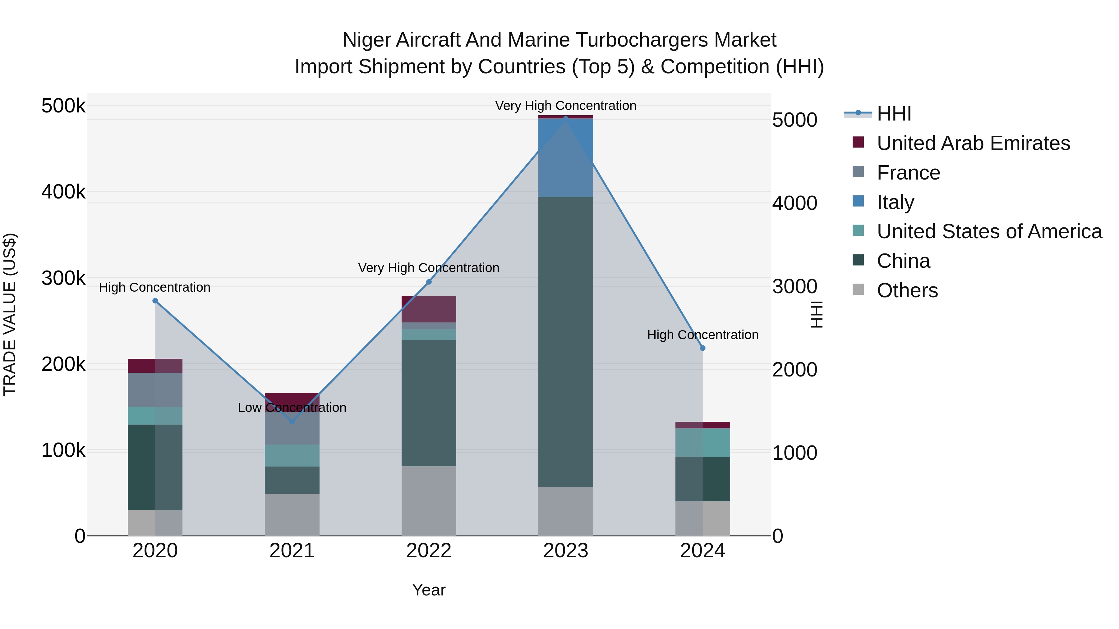 Niger Aircraft and Marine Turbochargers Market: Top 5 Importing Countries and Market Competition (HHI) Analysis