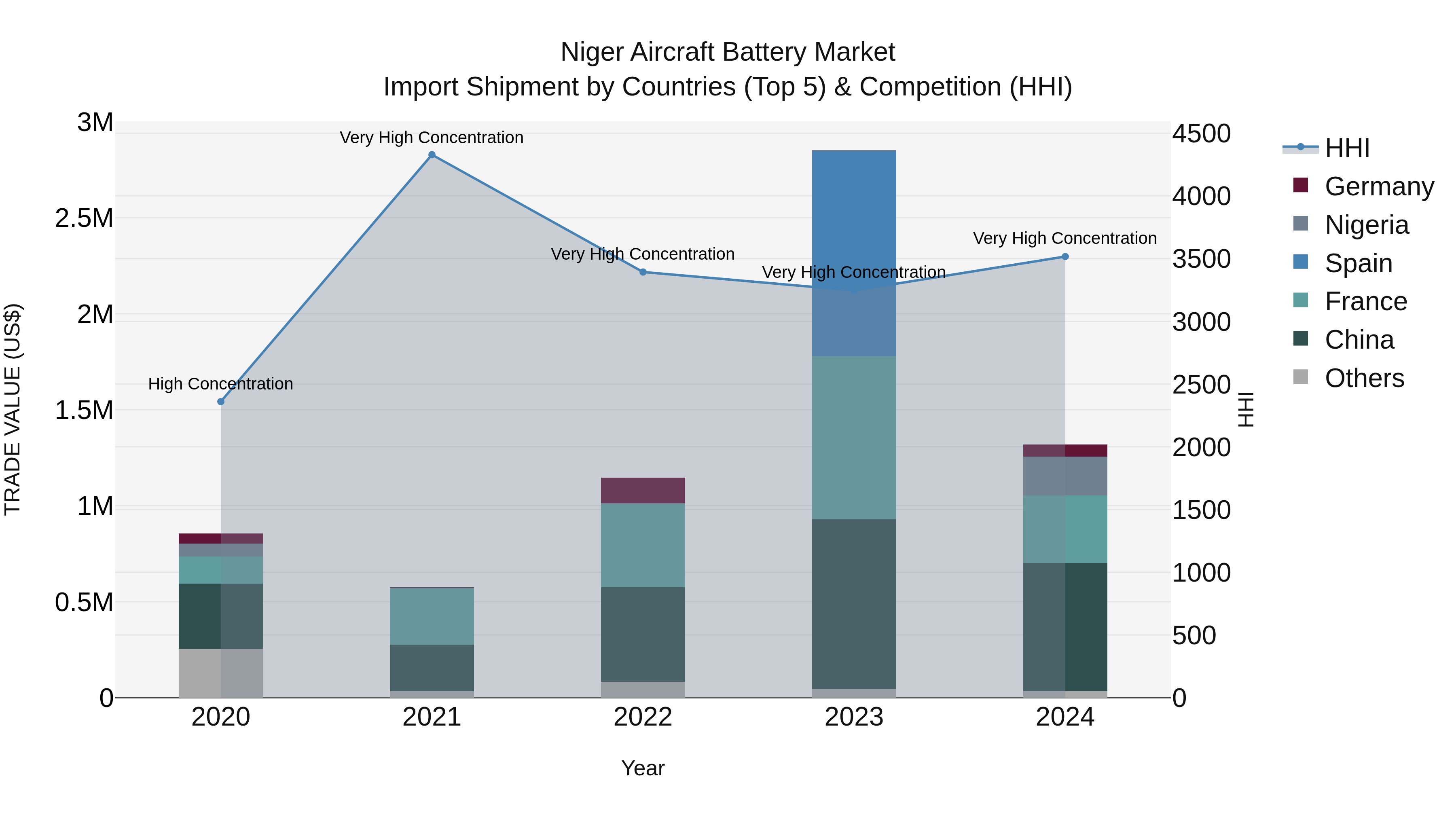 Niger Aircraft Battery Market: Top 5 Importing Countries and Market Competition (HHI) Analysis