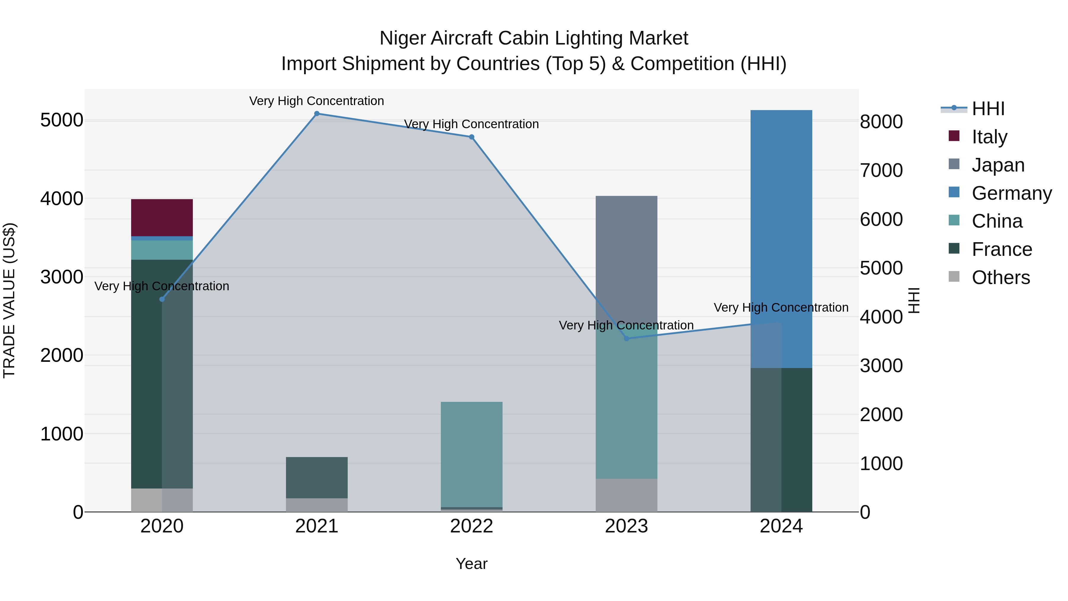 Niger Aircraft Cabin Lighting Market: Top 5 Importing Countries and Market Competition (HHI) Analysis
