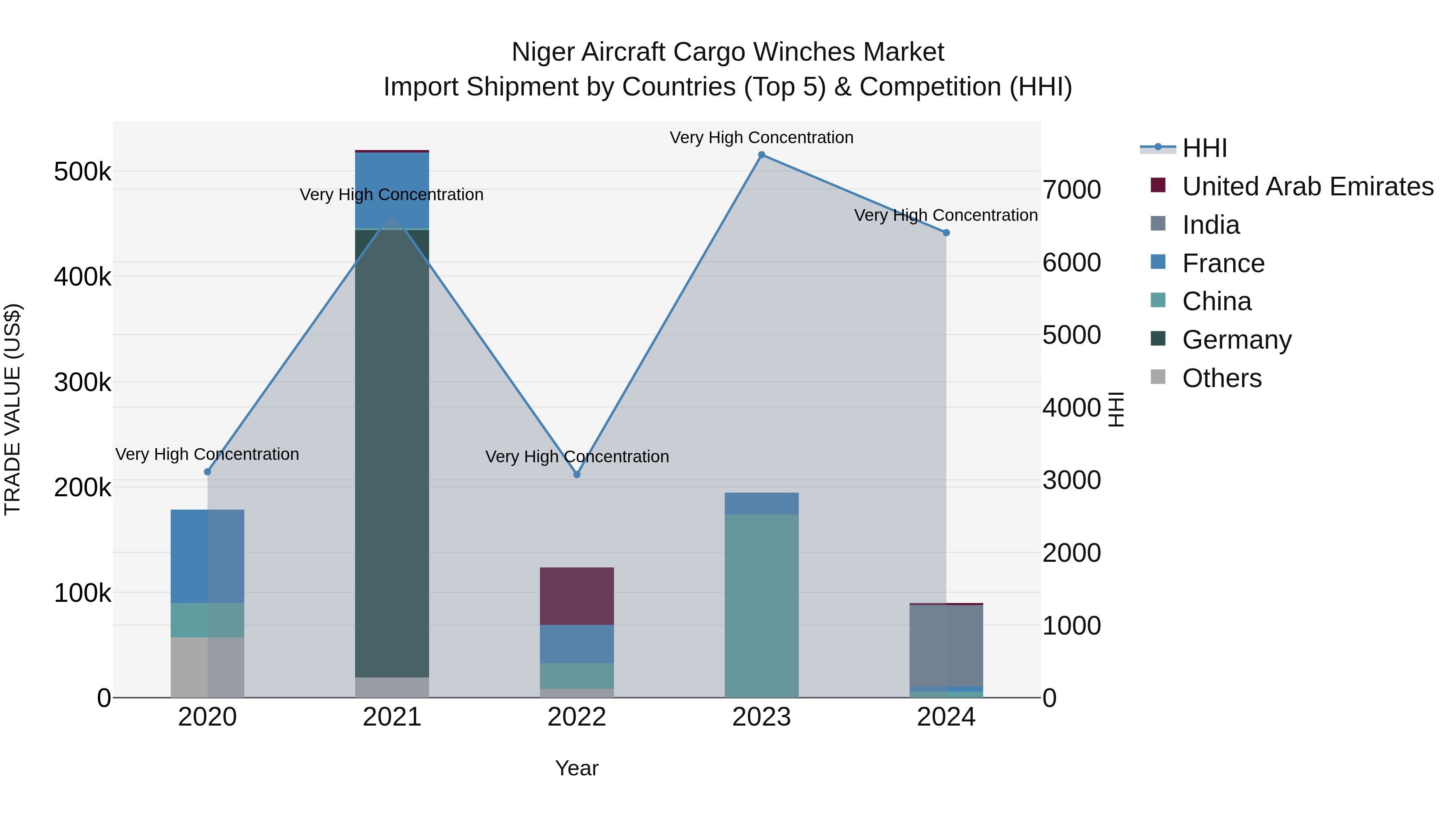 Niger Aircraft Cargo Winches Market: Top 5 Importing Countries and Market Competition (HHI) Analysis