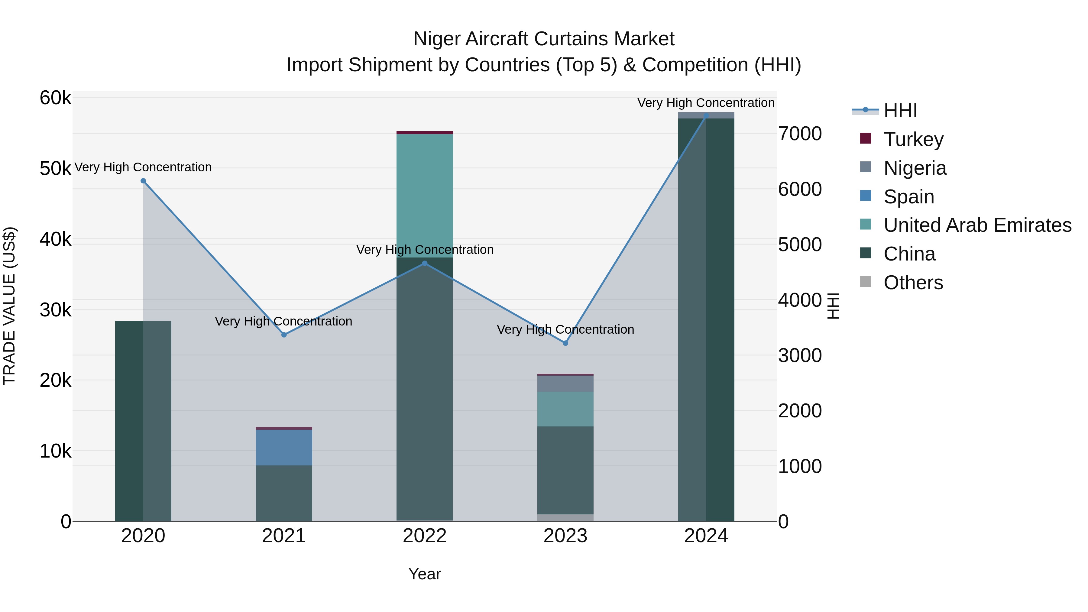 Niger Aircraft Curtains Market: Top 5 Importing Countries and Market Competition (HHI) Analysis