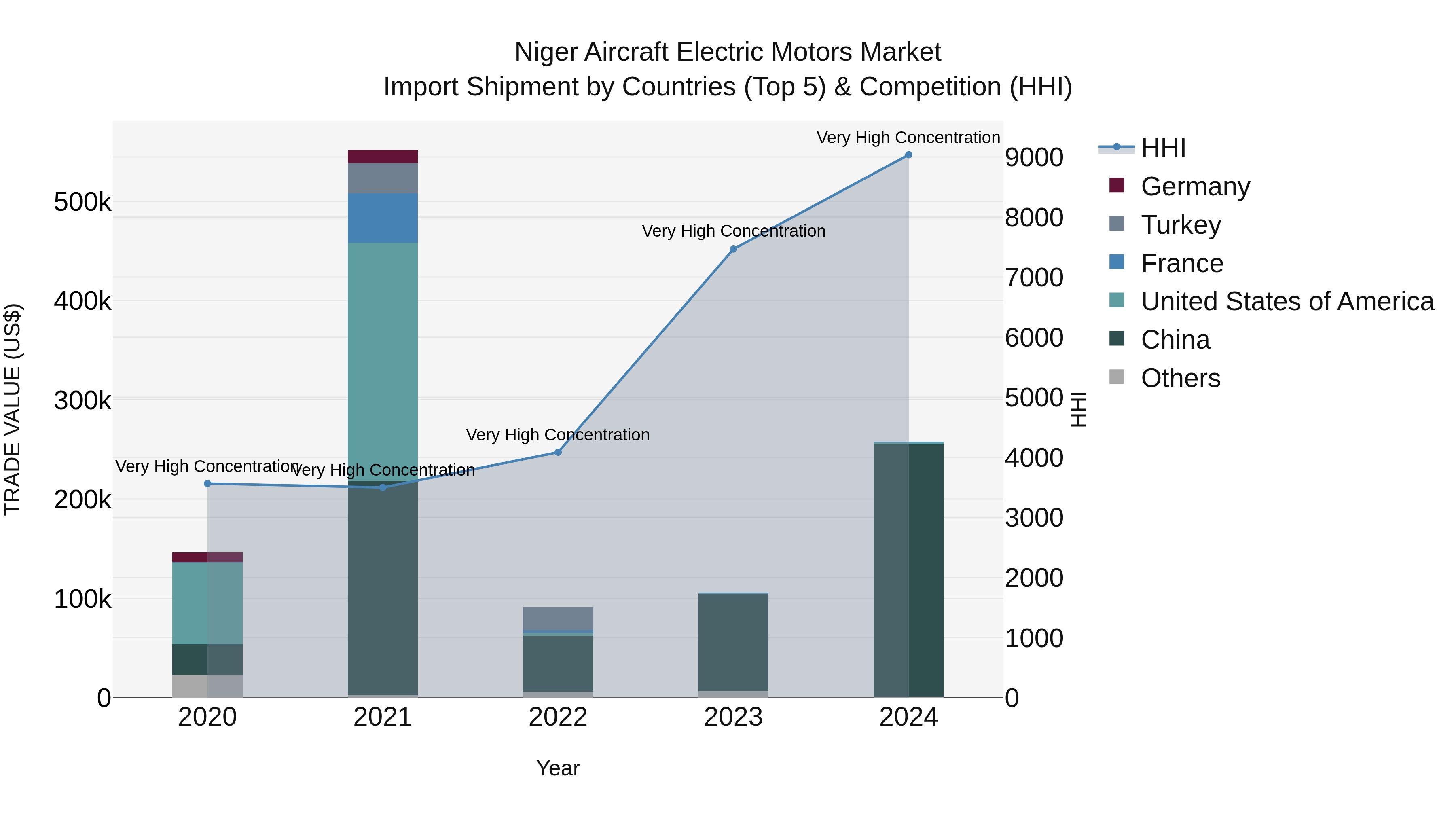 Niger Aircraft Electric Motors Market: Top 5 Importing Countries and Market Competition (HHI) Analysis