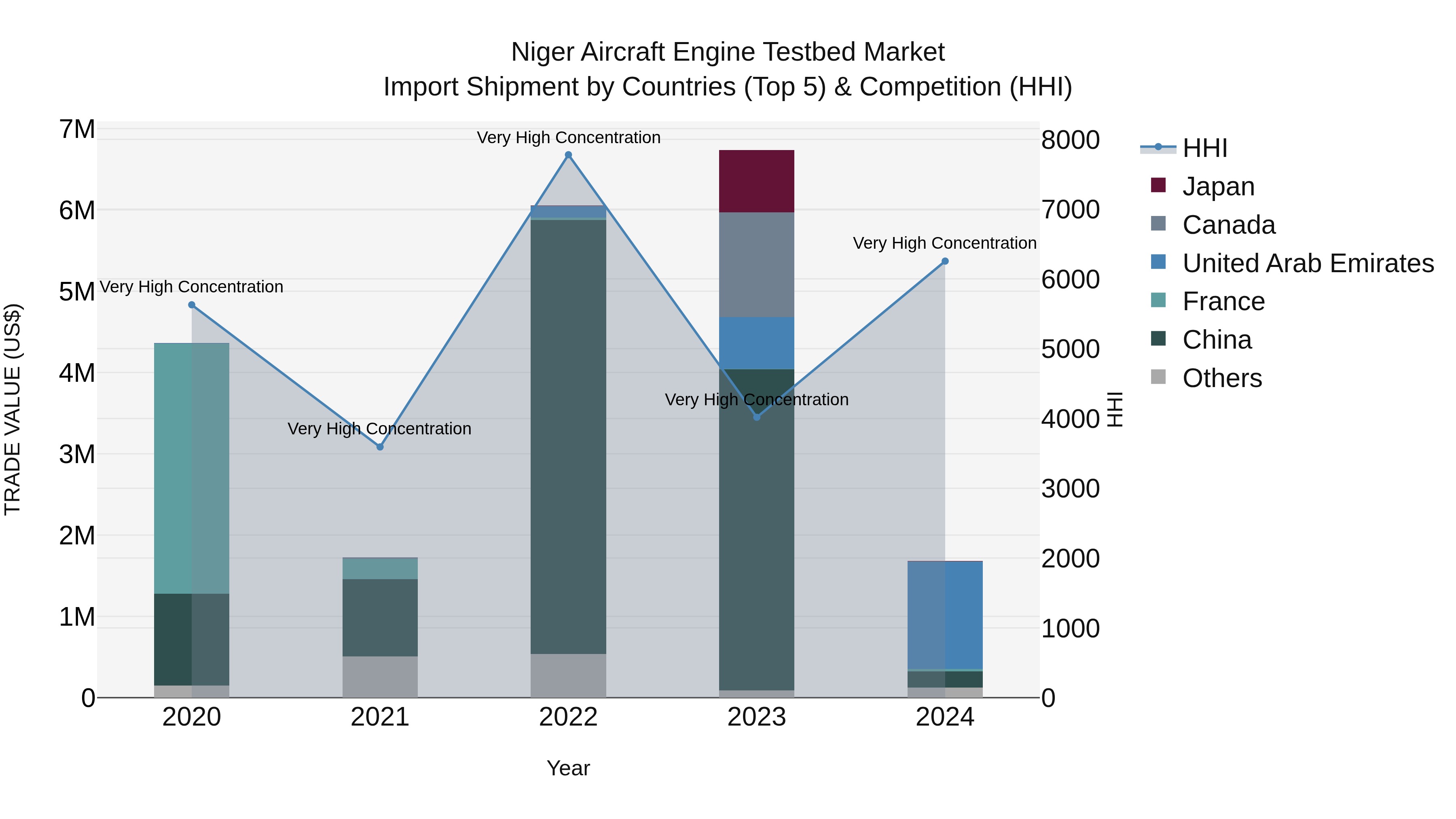 Niger Aircraft Engine Testbed Market: Top 5 Importing Countries and Market Competition (HHI) Analysis