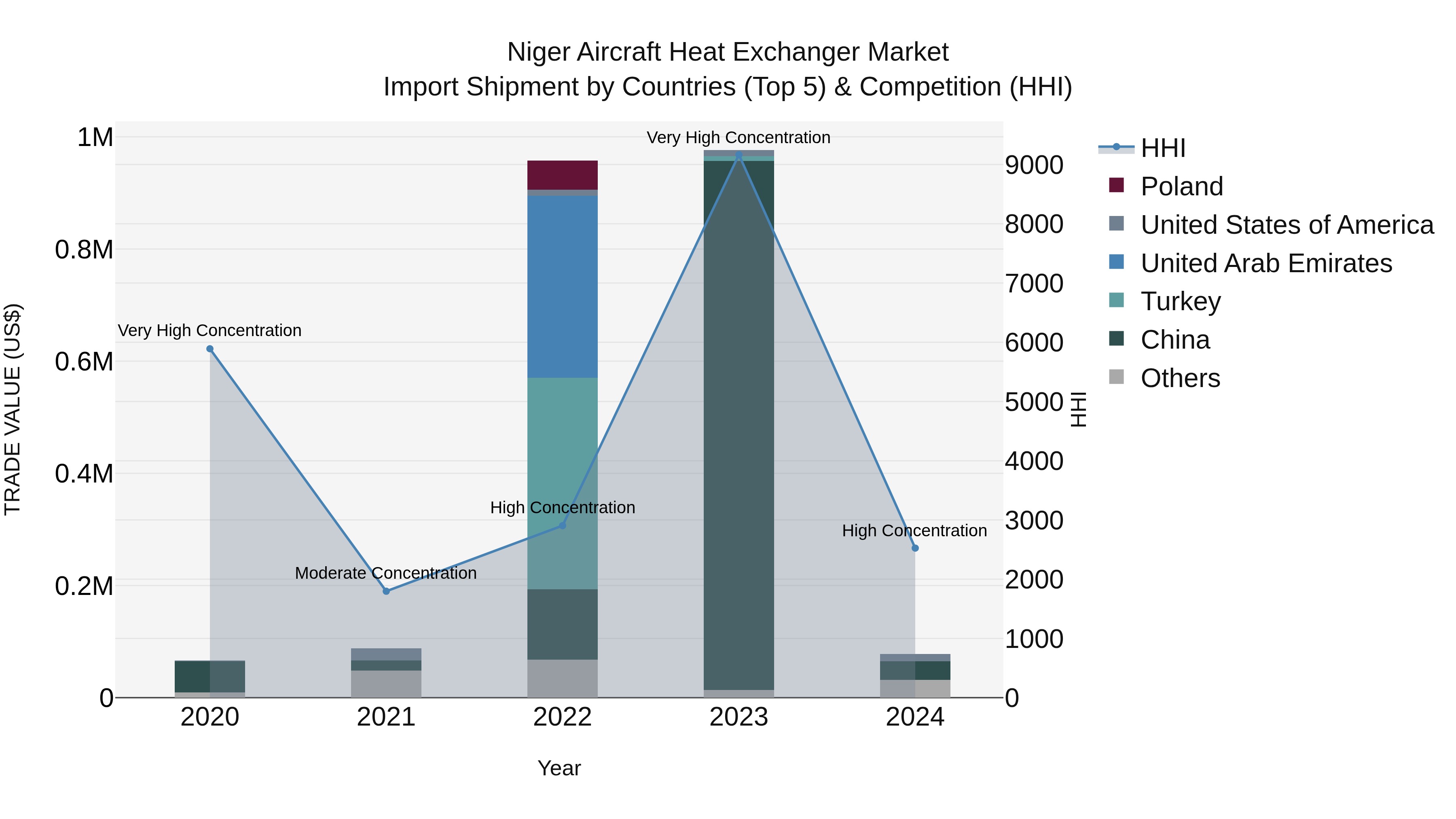 Niger Aircraft Heat Exchanger Market: Top 5 Importing Countries and Market Competition (HHI) Analysis