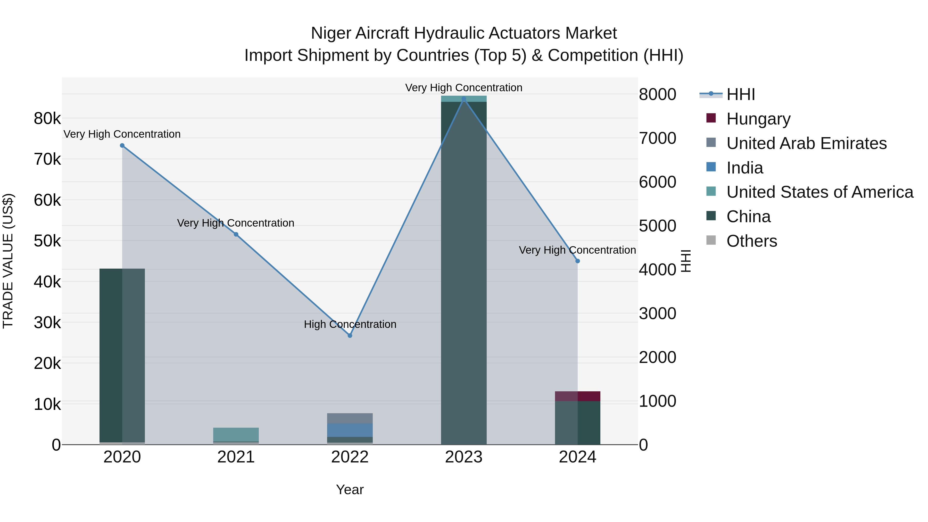 Niger Aircraft Hydraulic Actuators Market: Top 5 Importing Countries and Market Competition (HHI) Analysis