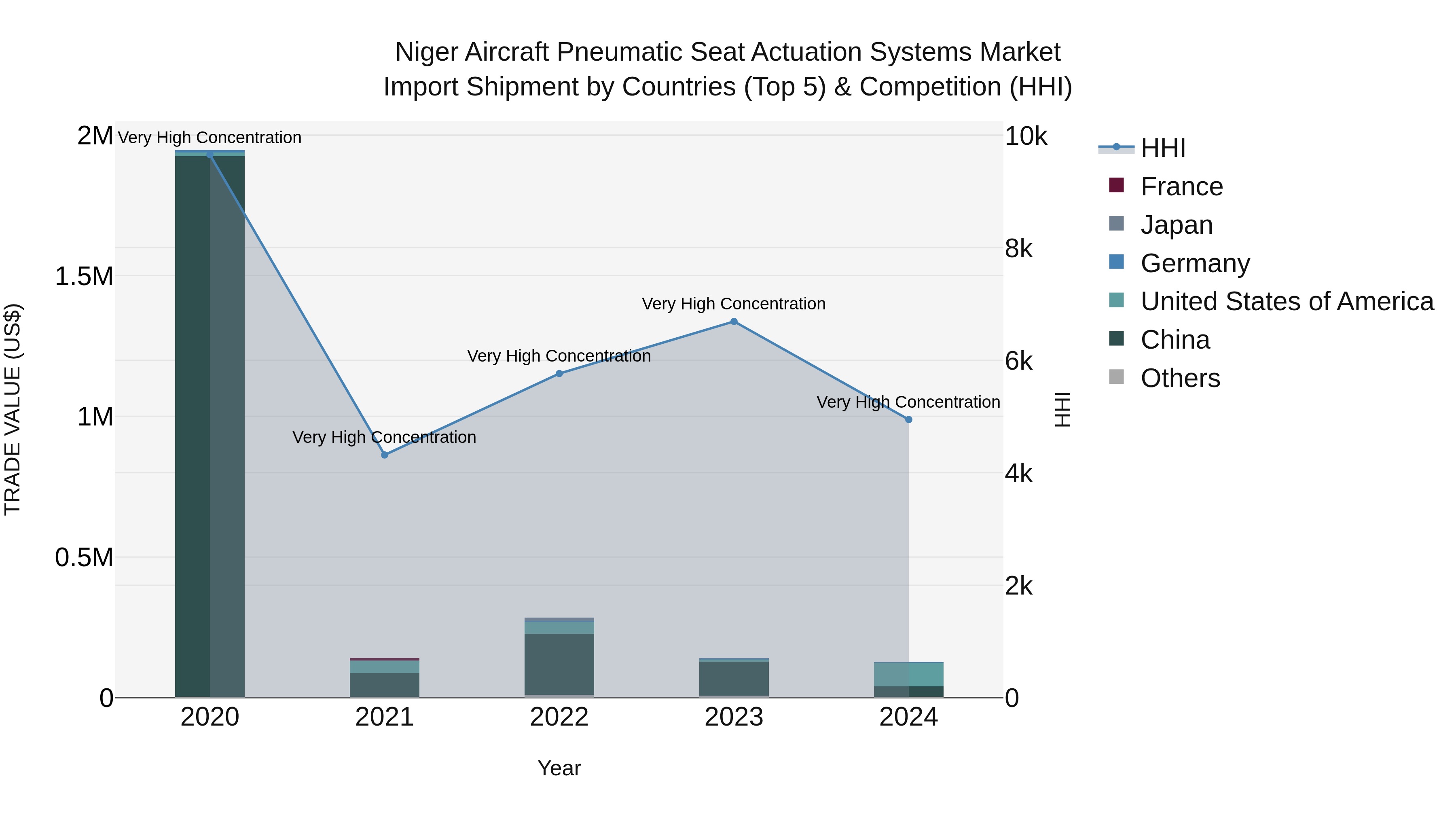Niger Aircraft Pneumatic Seat Actuation Systems Market: Top 5 Importing Countries and Market Competition (HHI) Analysis