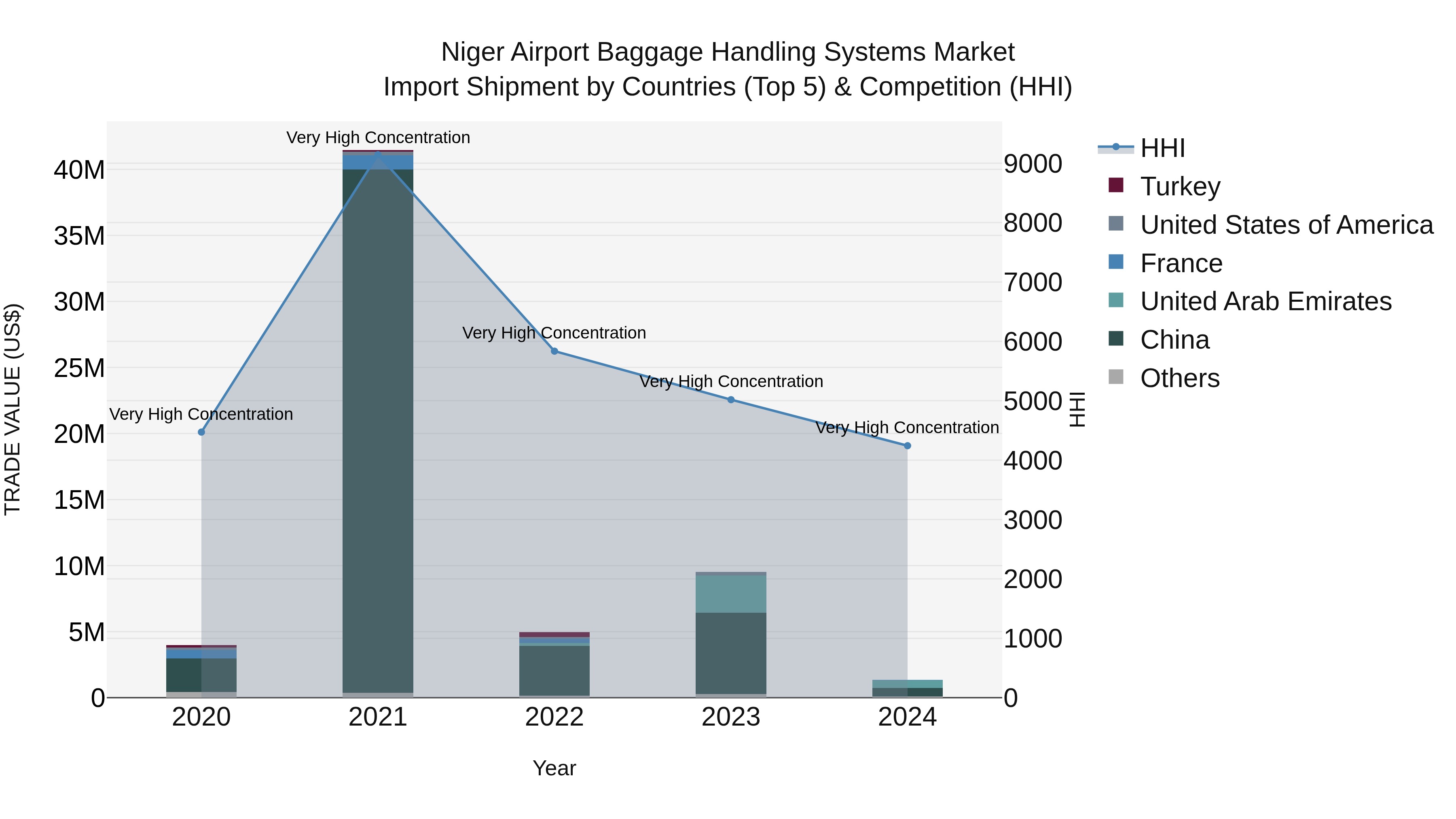 Niger Airport Baggage Handling Systems Market: Top 5 Importing Countries and Market Competition (HHI) Analysis