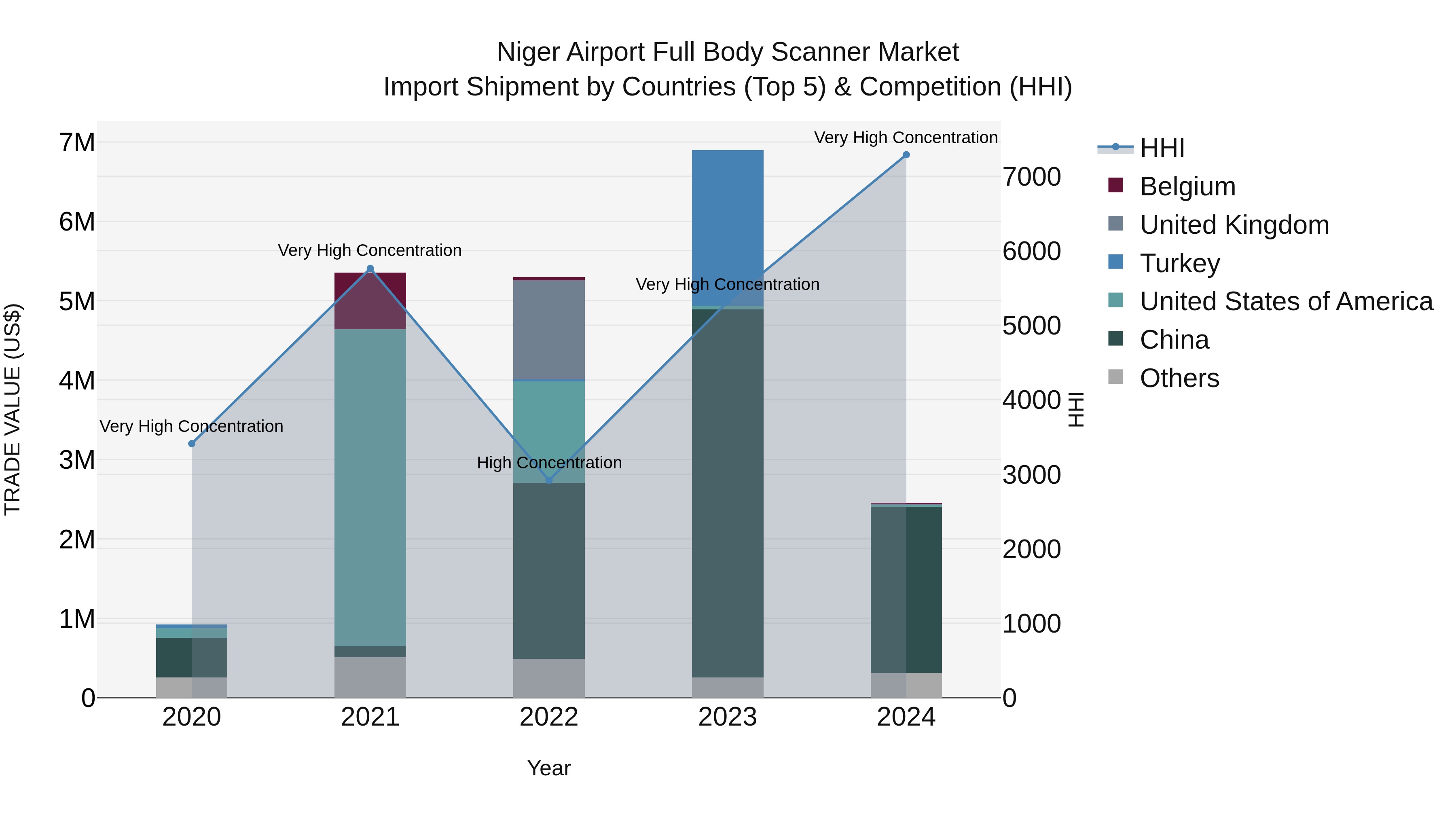 Niger Airport Full Body Scanner Market: Top 5 Importing Countries and Market Competition (HHI) Analysis