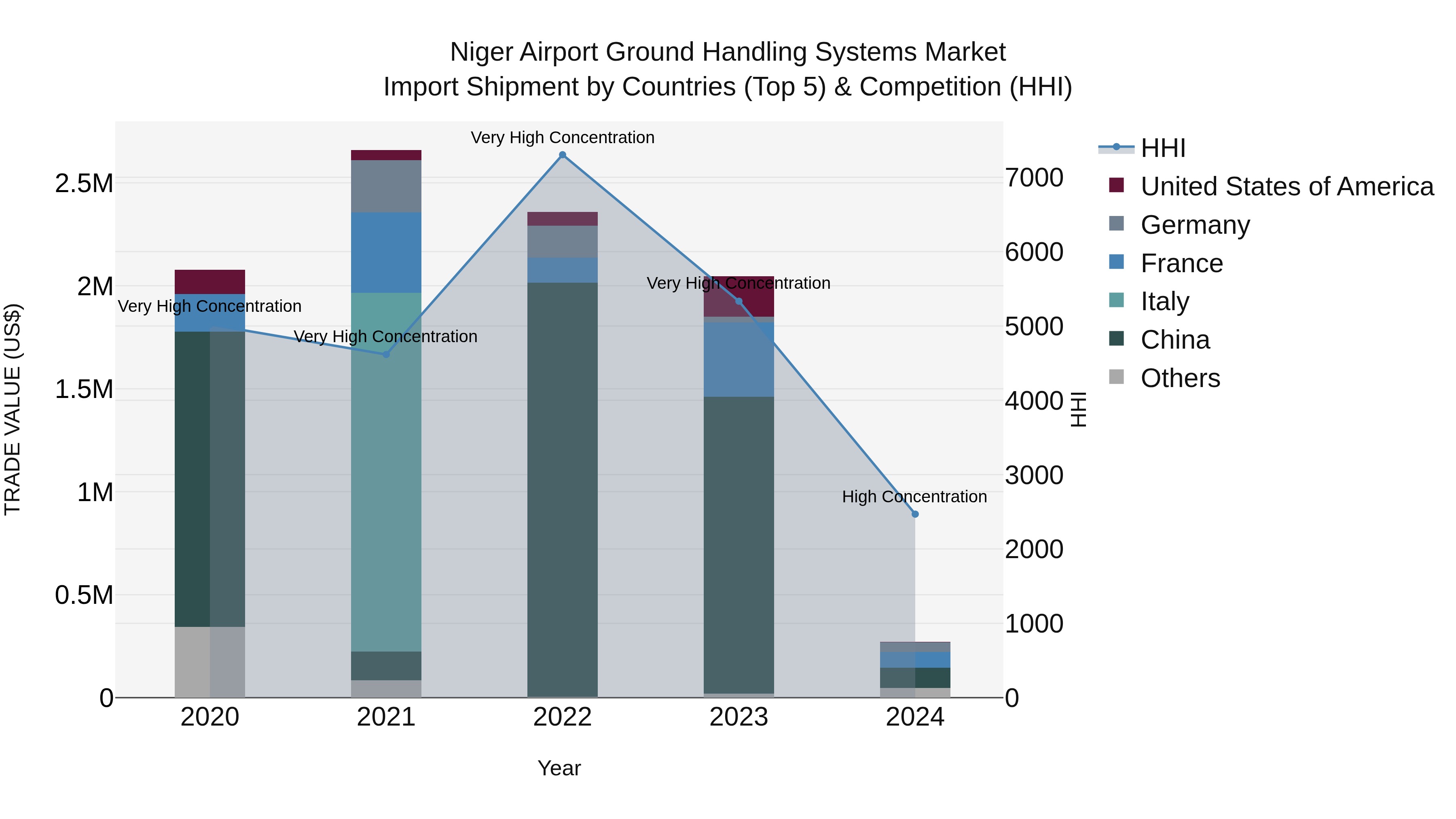 Niger Airport Ground Handling Systems Market: Top 5 Importing Countries and Market Competition (HHI) Analysis