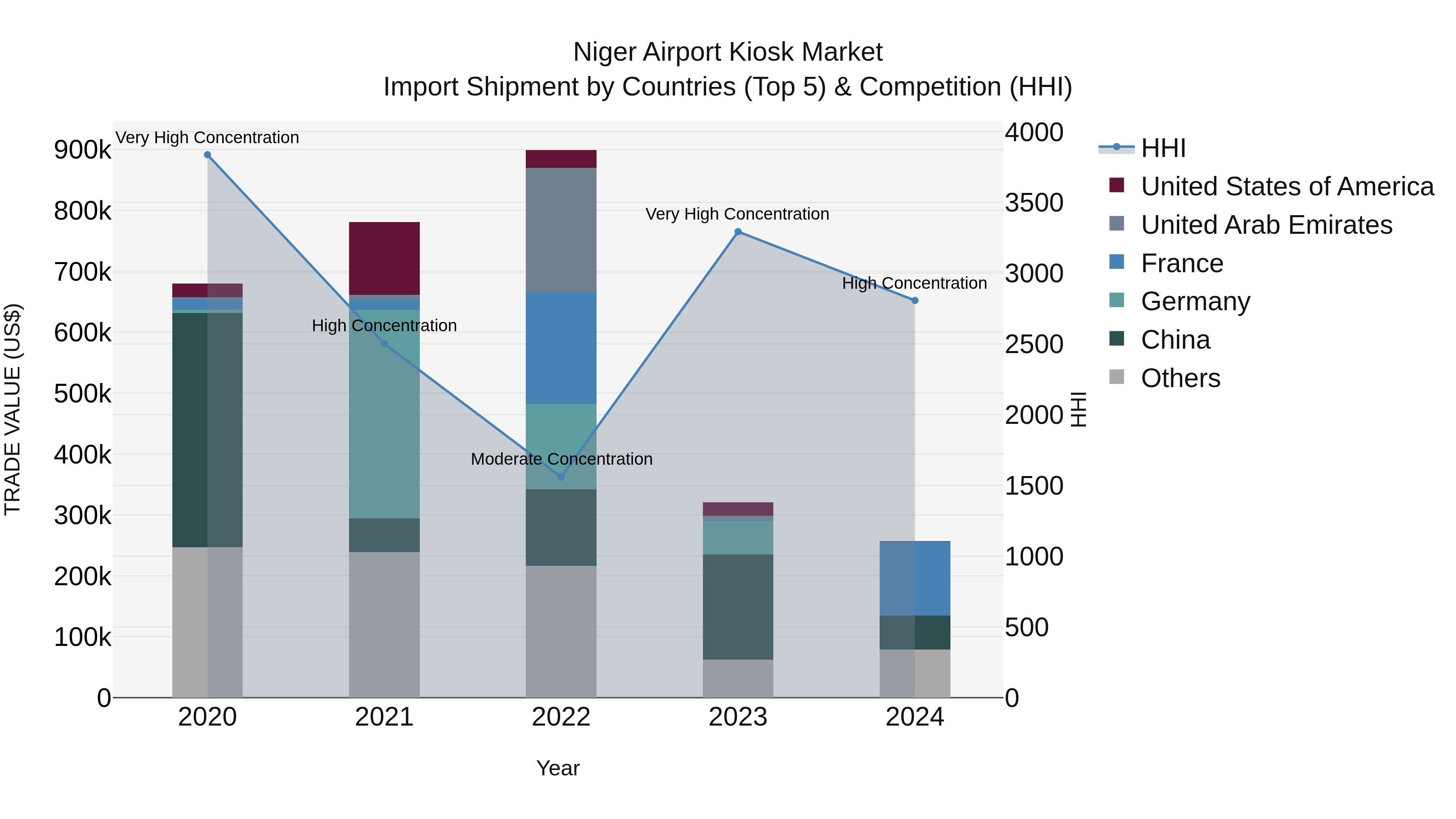 Niger Airport Kiosk Market: Top 5 Importing Countries and Market Competition (HHI) Analysis