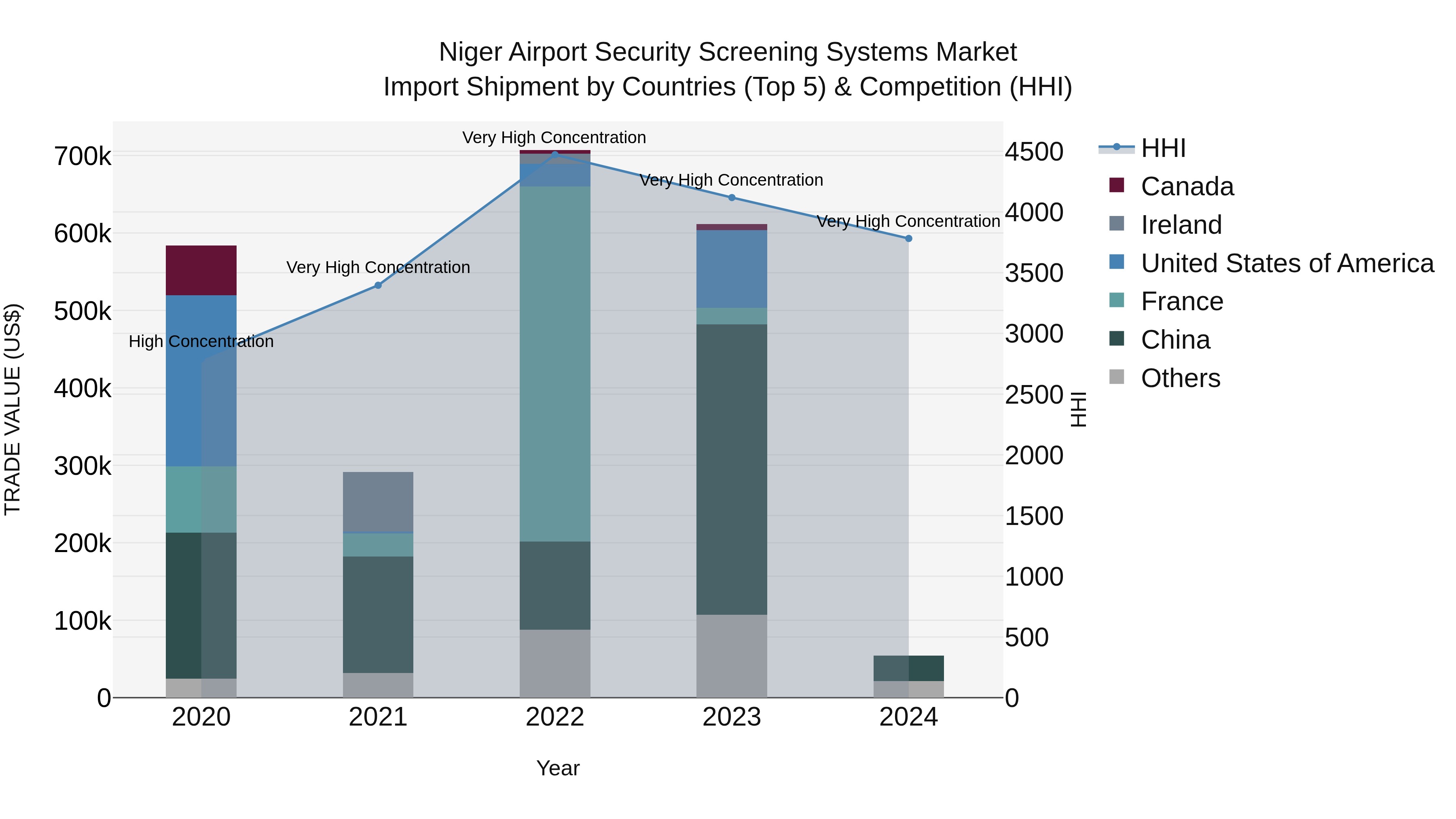 Niger Airport Security Screening Systems Market: Top 5 Importing Countries and Market Competition (HHI) Analysis