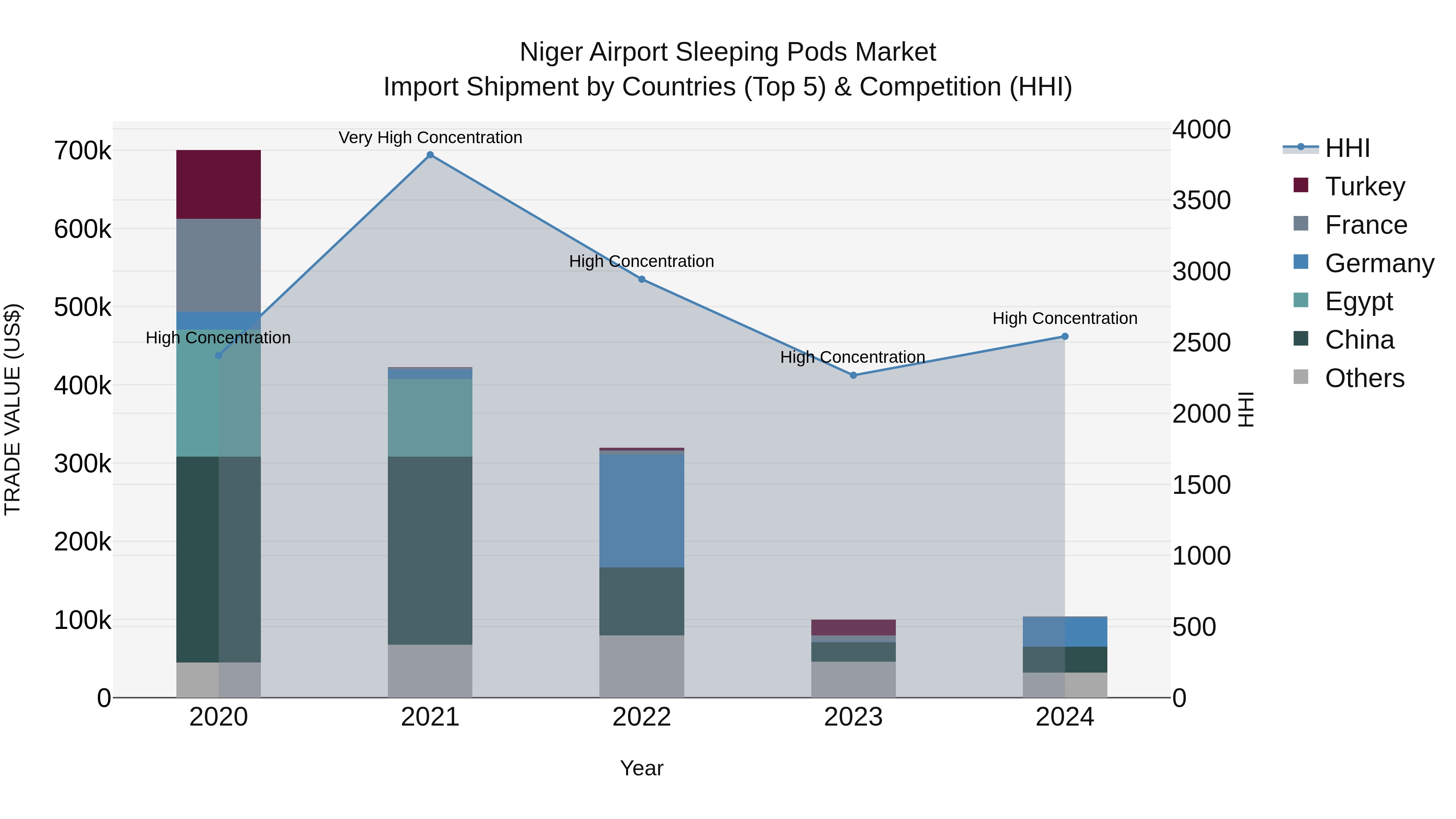 Niger Airport Sleeping Pods Market: Top 5 Importing Countries and Market Competition (HHI) Analysis