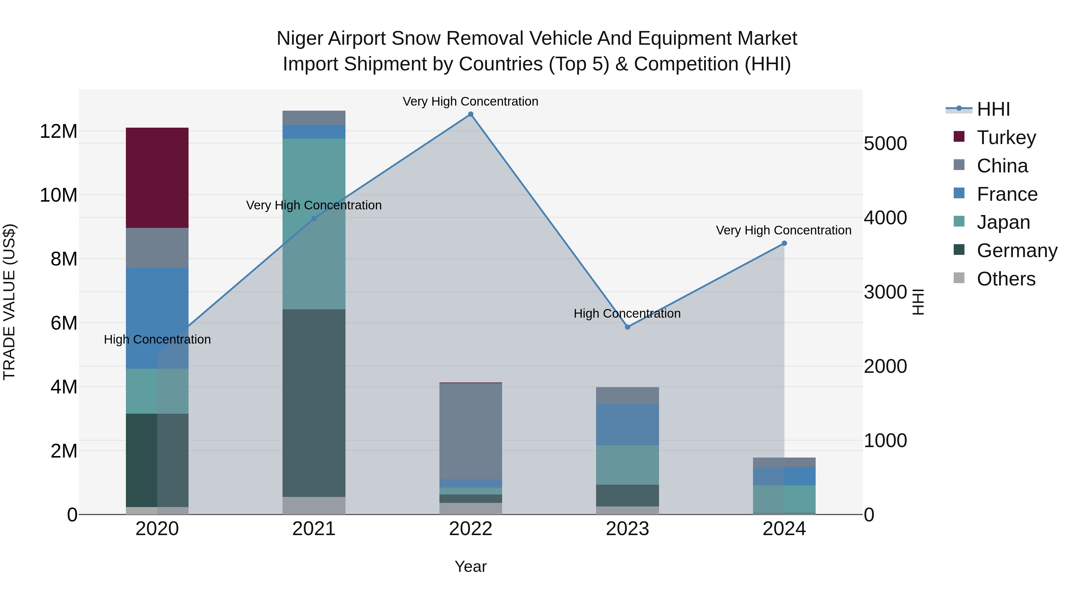 Niger Airport Snow Removal Vehicle and Equipment Market: Top 5 Importing Countries and Market Competition (HHI) Analysis