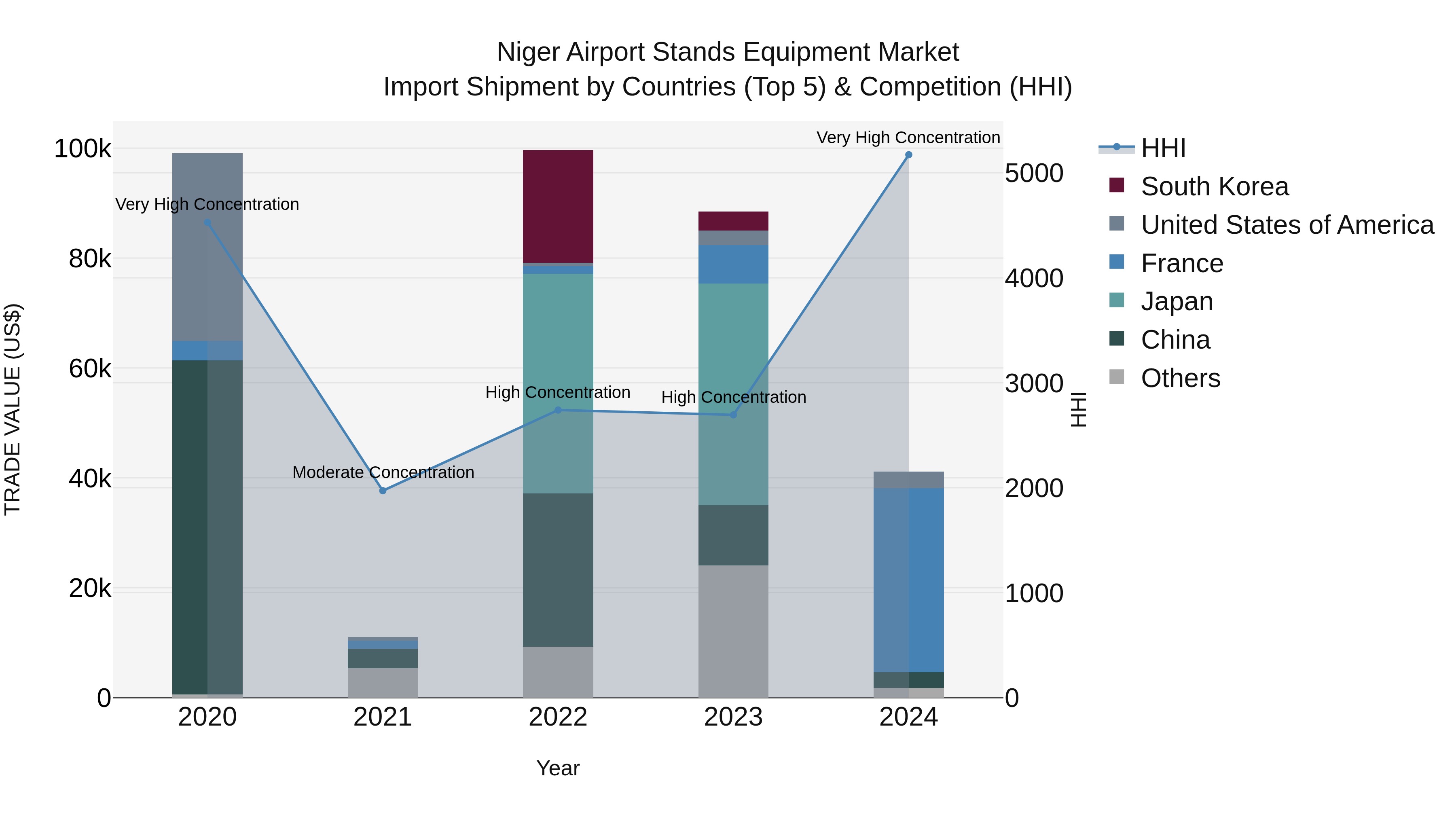 Niger Airport Stands Equipment Market: Top 5 Importing Countries and Market Competition (HHI) Analysis