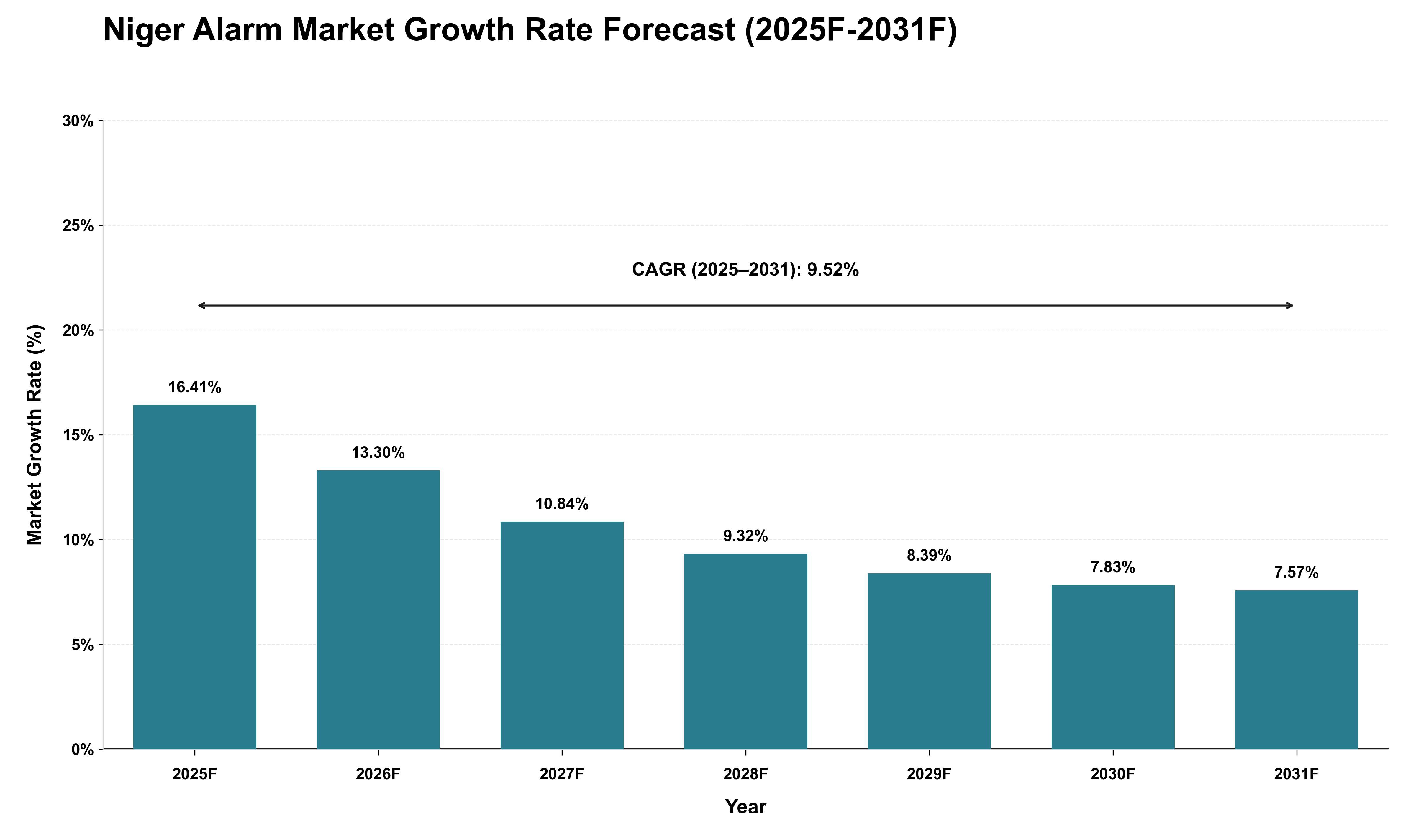 Niger Alarm Market Growth Rate Analysis (2025 - 2031)