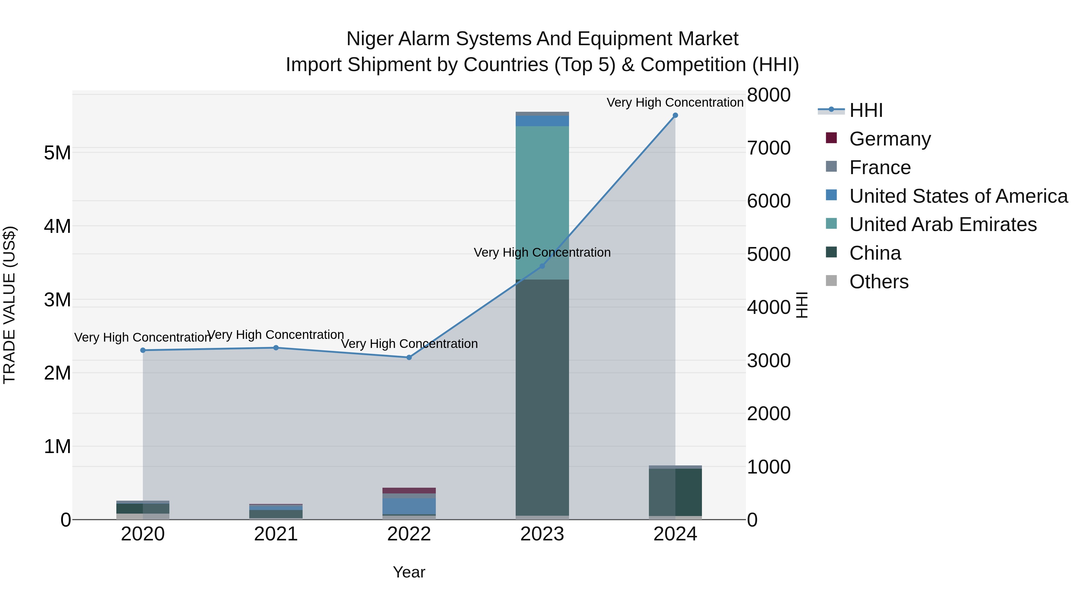 Niger Alarm Systems and Equipment Market: Top 5 Importing Countries and Market Competition (HHI) Analysis