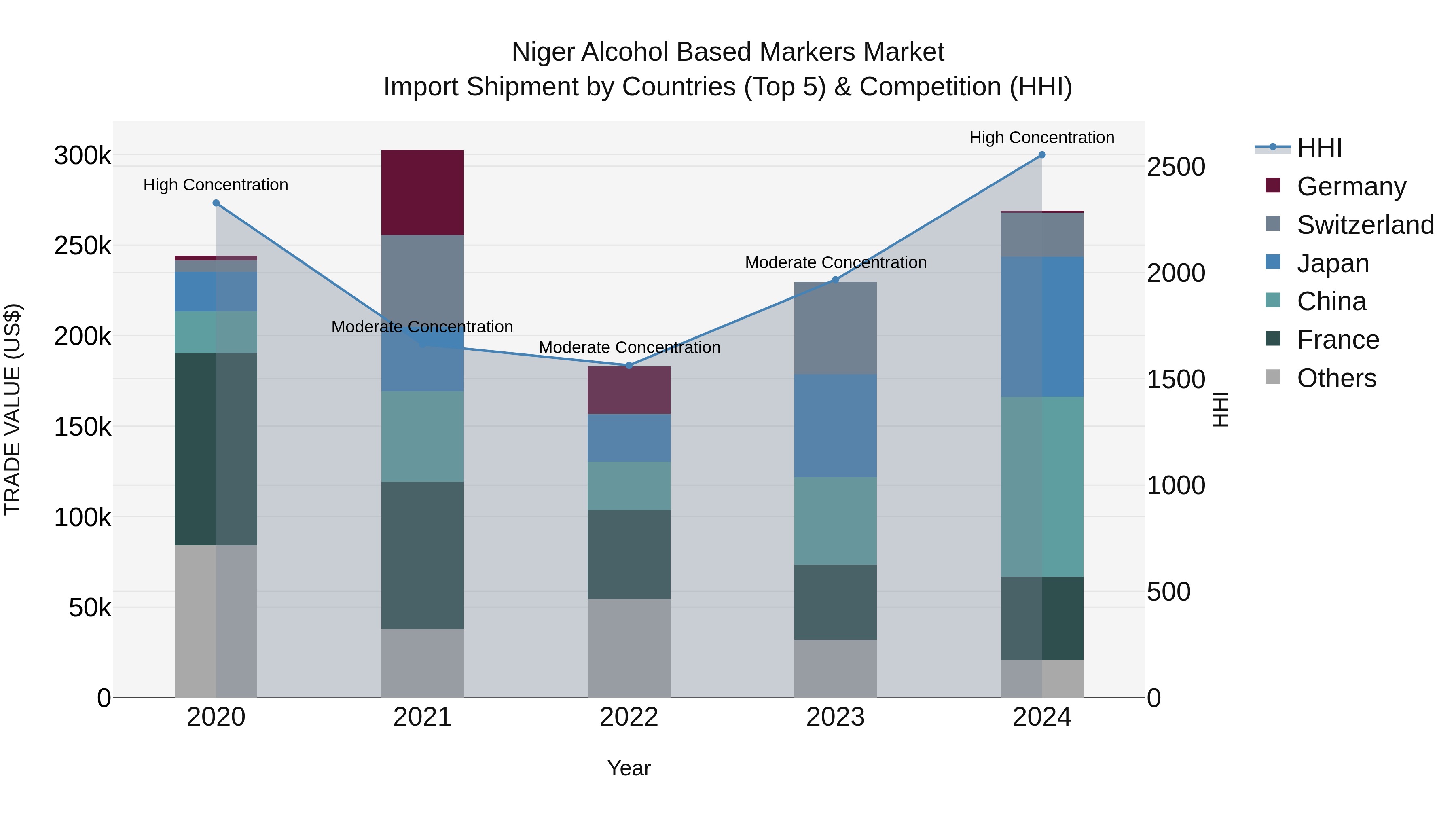 Niger Alcohol Based Markers Market: Top 5 Importing Countries and Market Competition (HHI) Analysis