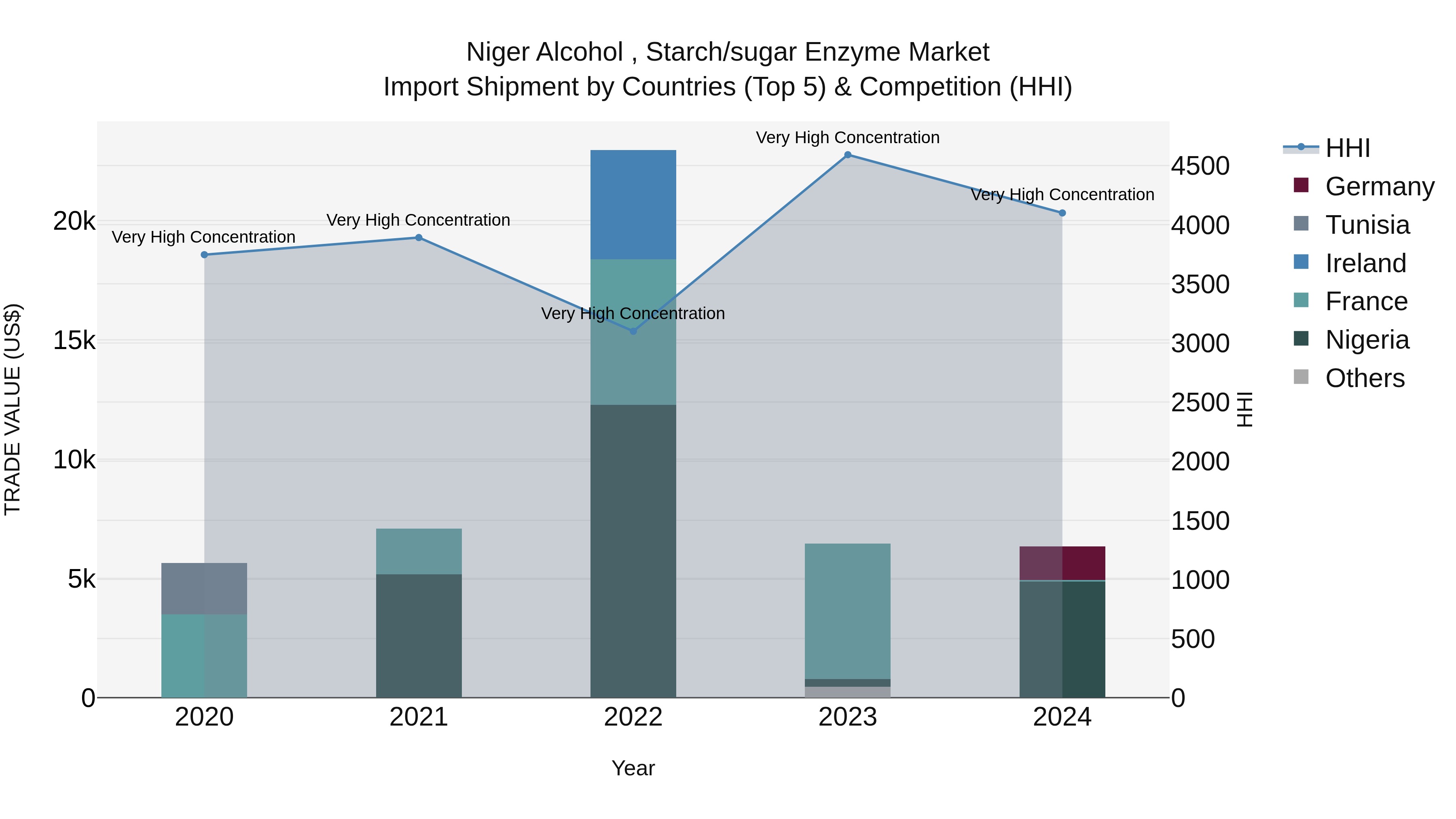 Niger Alcohol , Starch/sugar Enzyme Market: Top 5 Importing Countries and Market Competition (HHI) Analysis