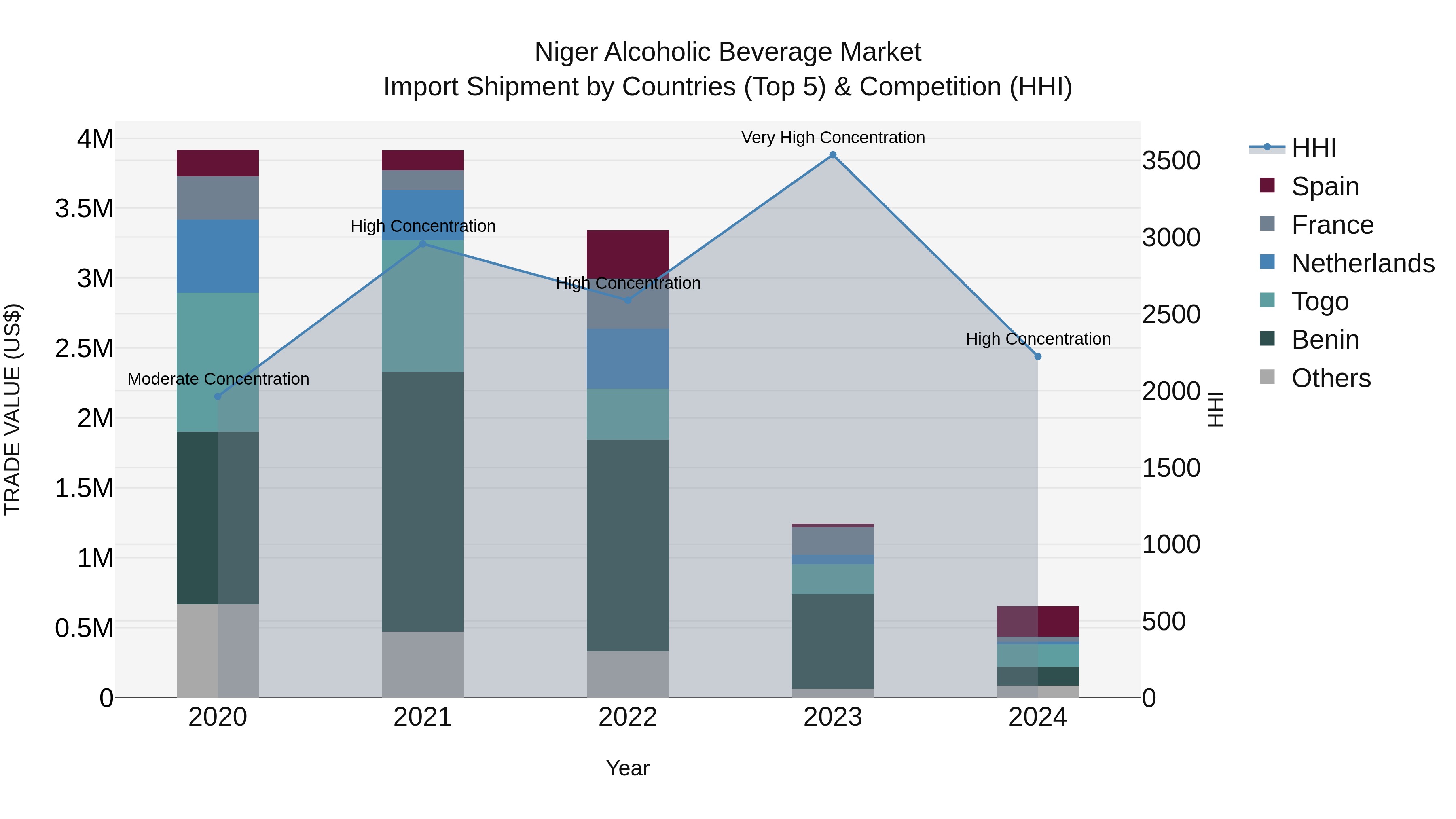 Niger Alcoholic Beverage Market: Top 5 Importing Countries and Market Competition (HHI) Analysis