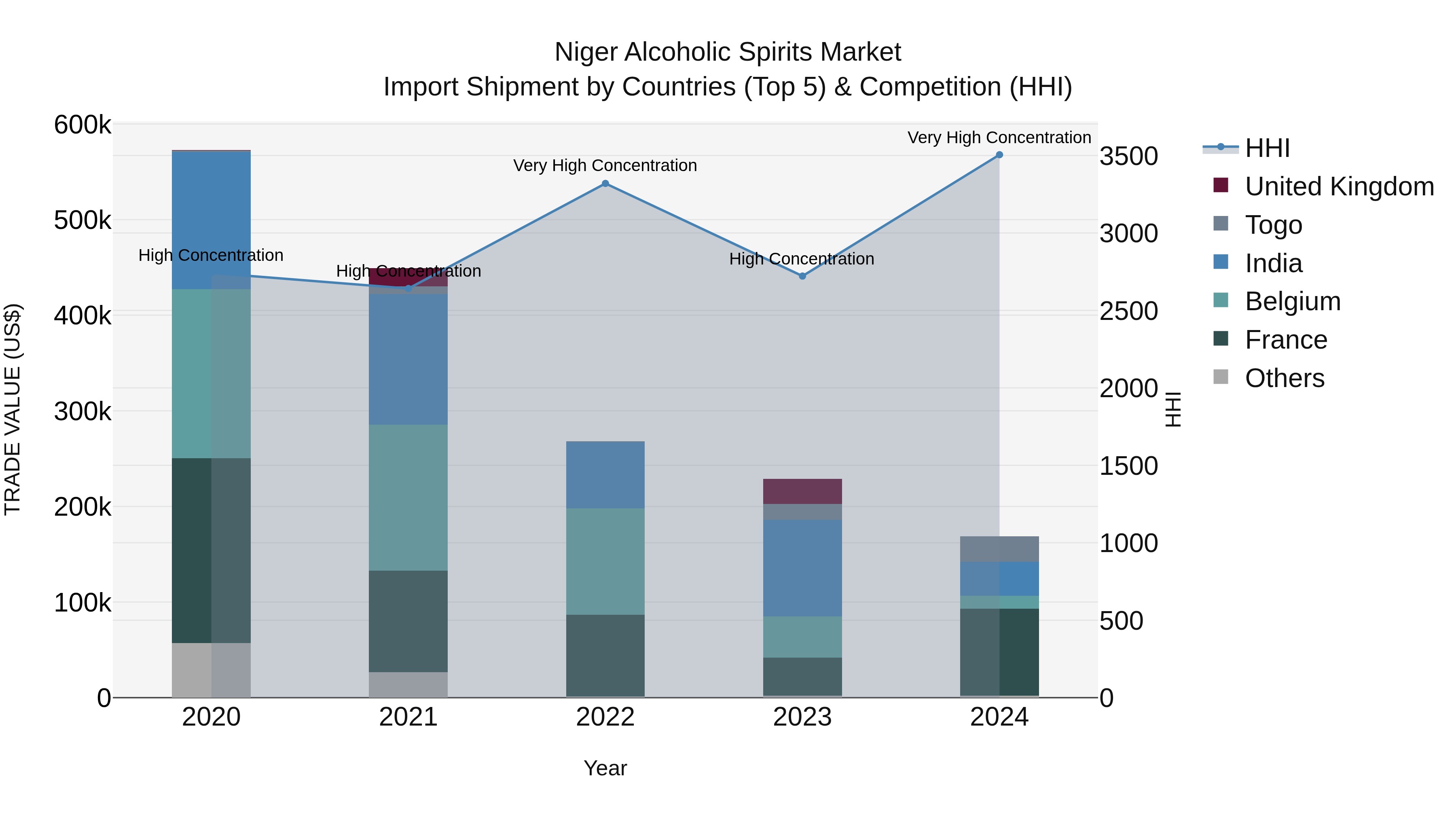 Niger Alcoholic Spirits Market: Top 5 Importing Countries and Market Competition (HHI) Analysis