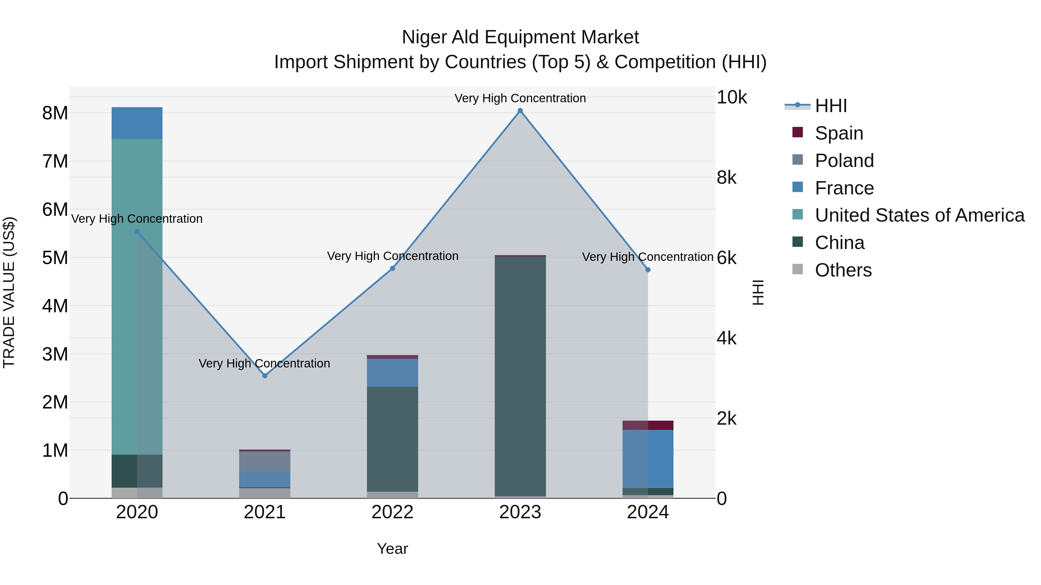 Niger Ald Equipment Market: Top 5 Importing Countries and Market Competition (HHI) Analysis