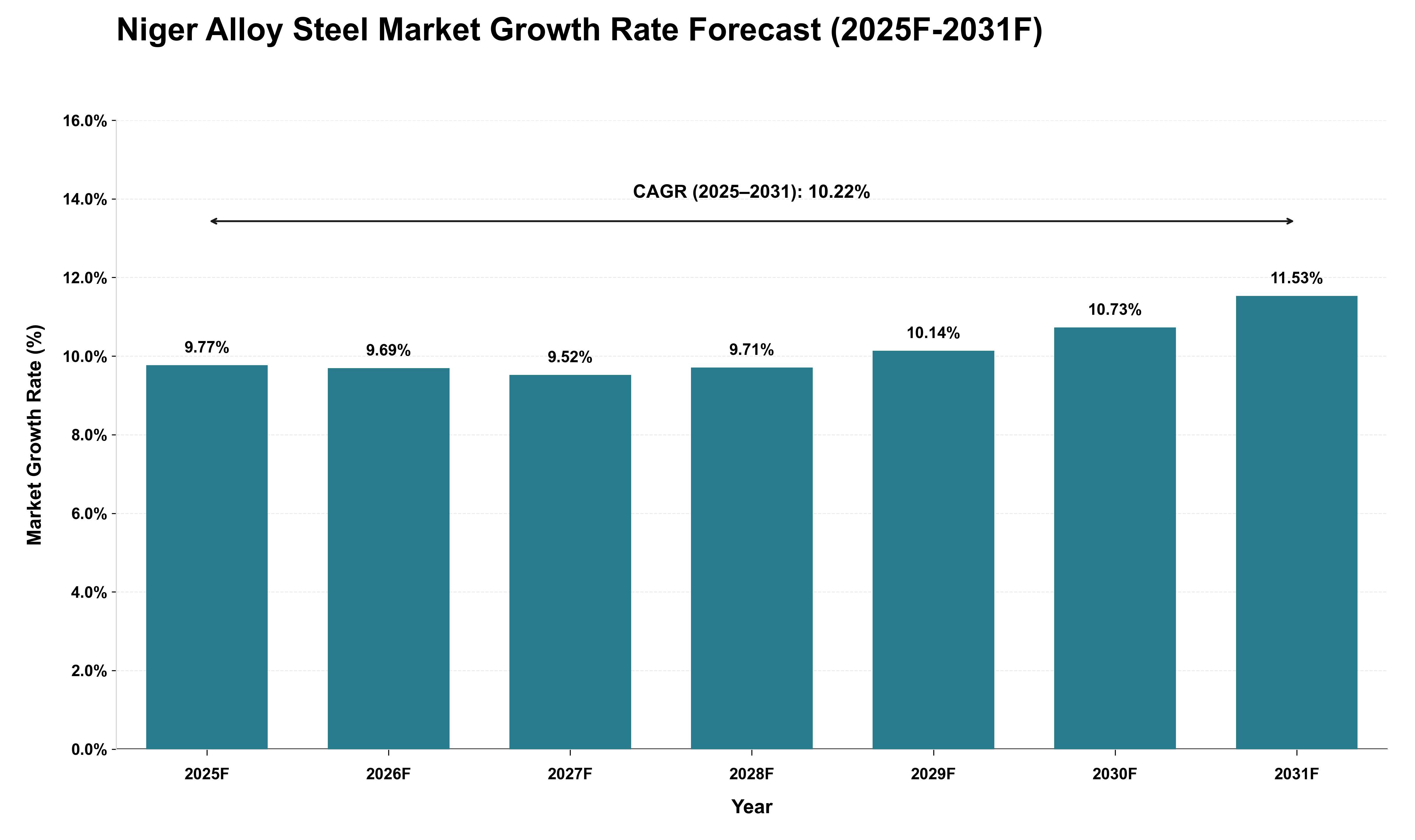 Niger Alloy Steel Market Growth Rate Analysis (2025 - 2031)