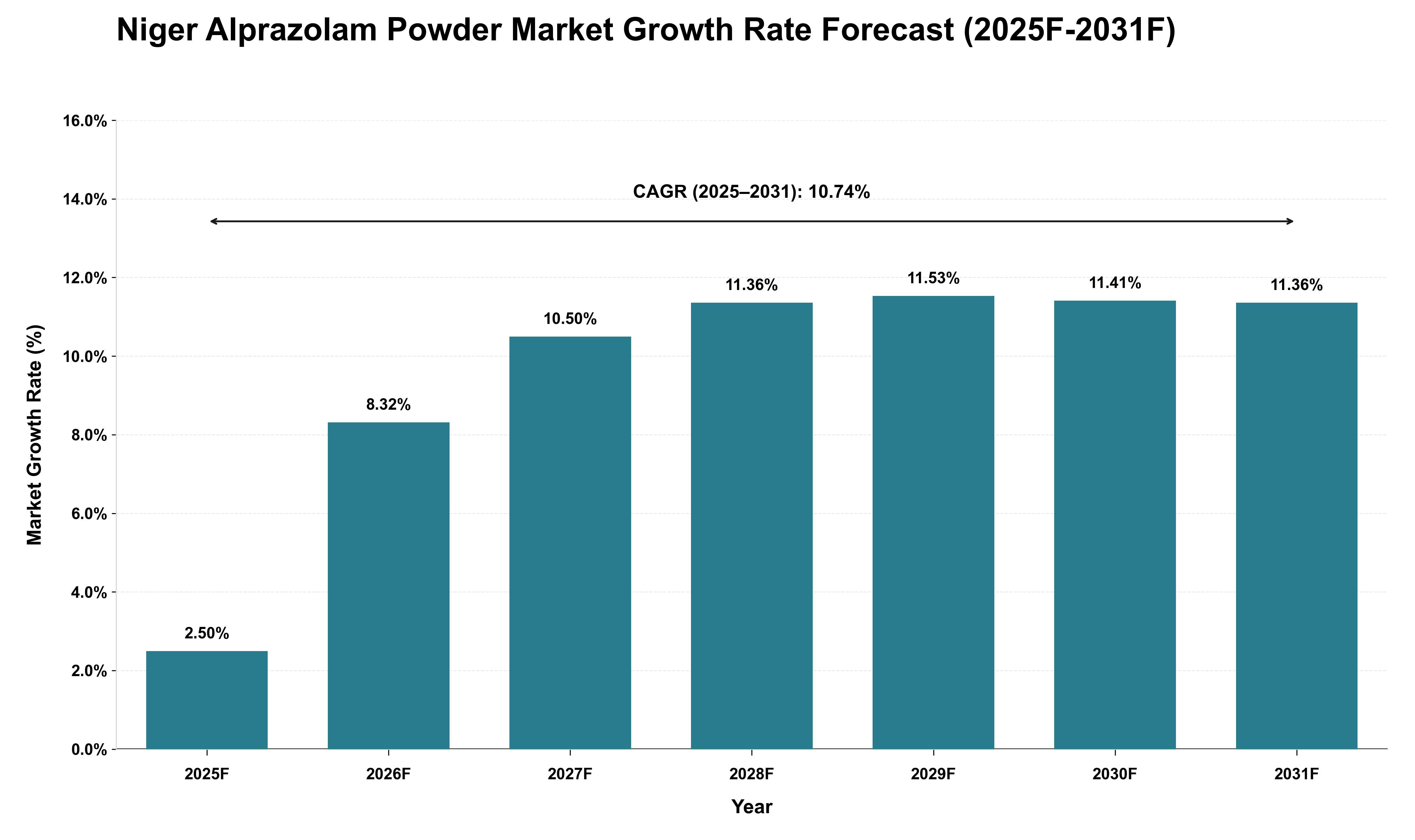 Niger Alprazolam Powder Market Growth Rate Analysis (2025 - 2031)