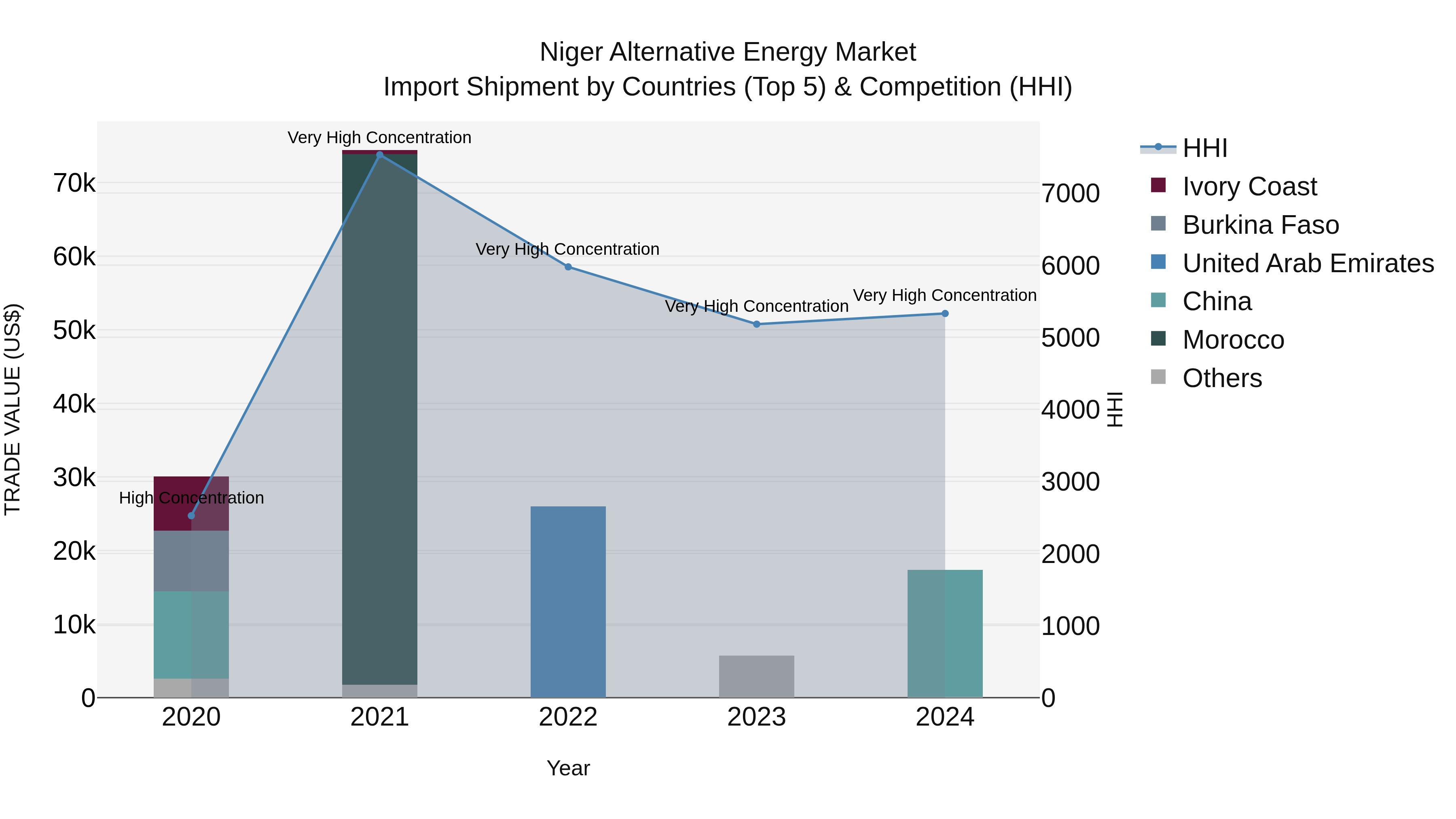 Niger Alternative Energy Market: Top 5 Importing Countries and Market Competition (HHI) Analysis