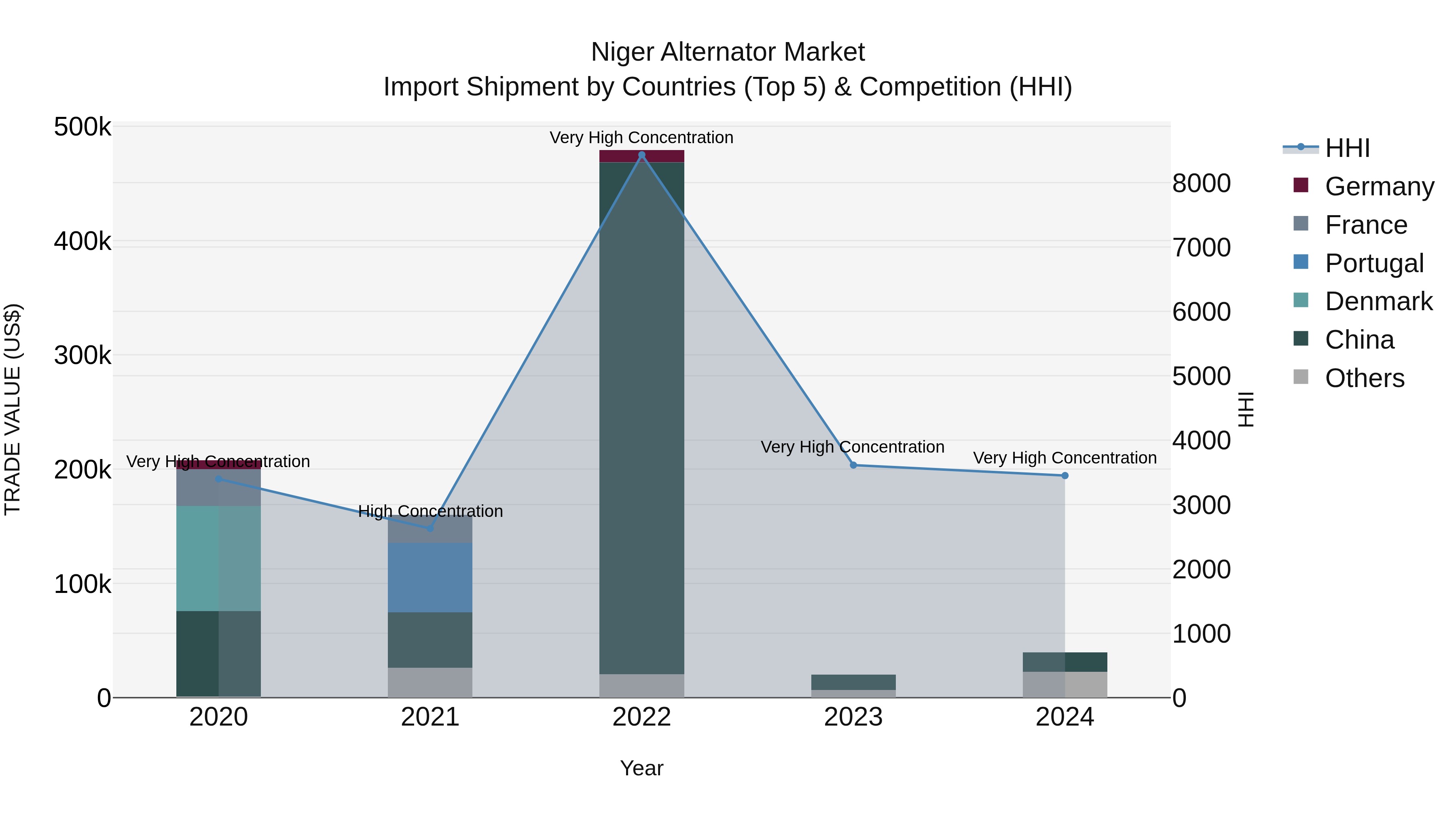 Niger Alternator Market: Top 5 Importing Countries and Market Competition (HHI) Analysis