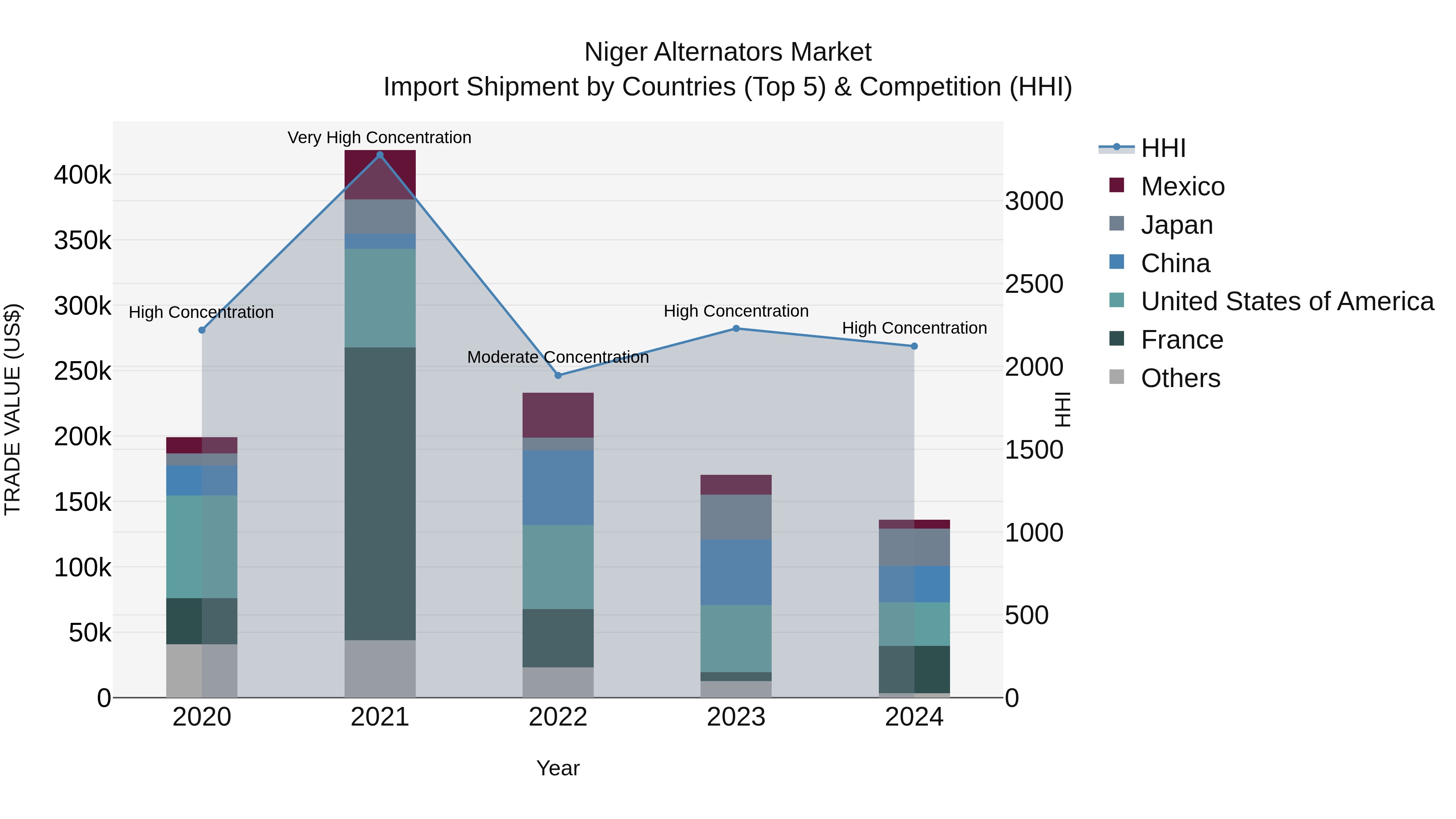 Niger Alternators Market: Top 5 Importing Countries and Market Competition (HHI) Analysis