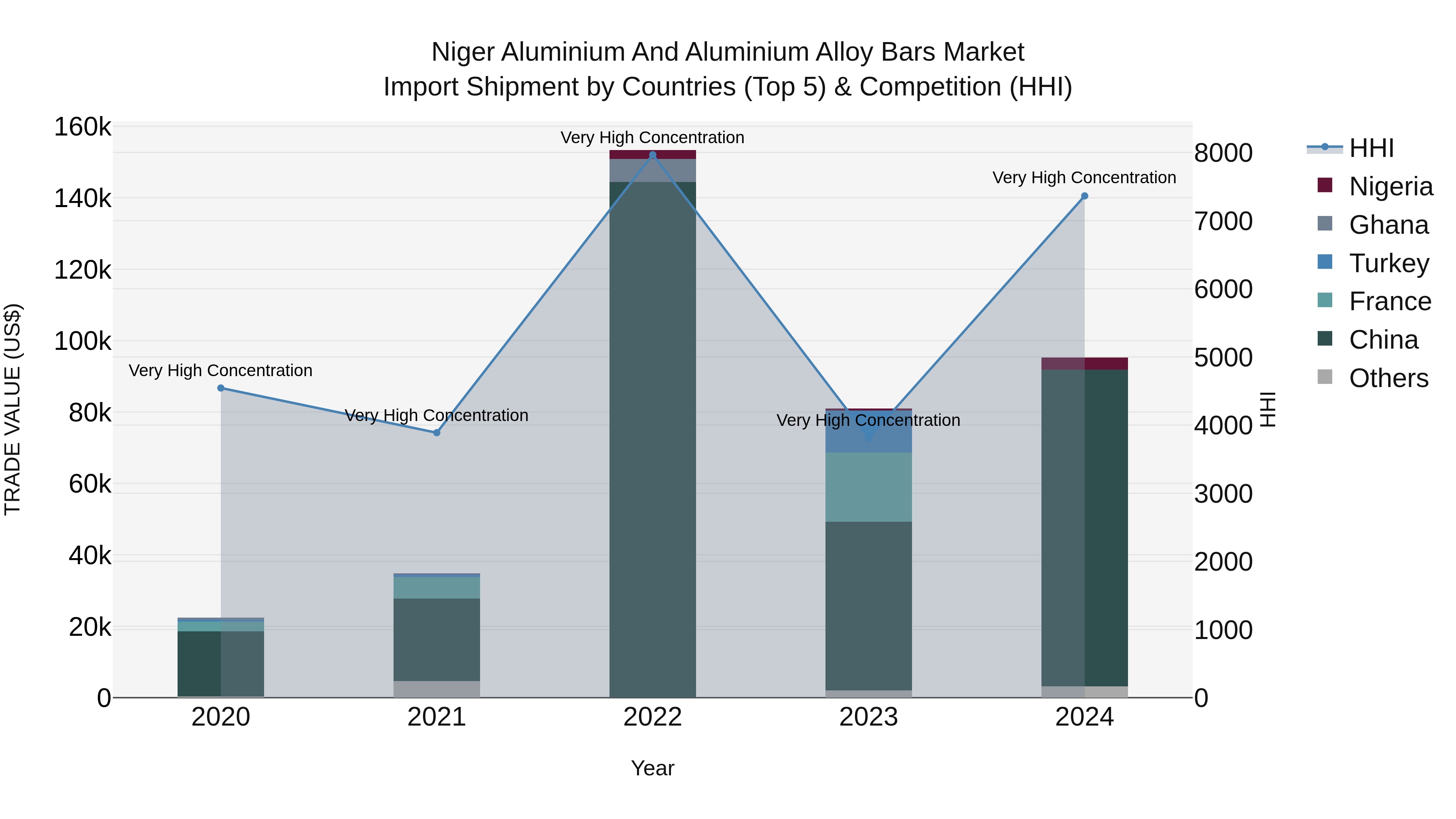 Niger Aluminium and Aluminium Alloy Bars Market: Top 5 Importing Countries and Market Competition (HHI) Analysis