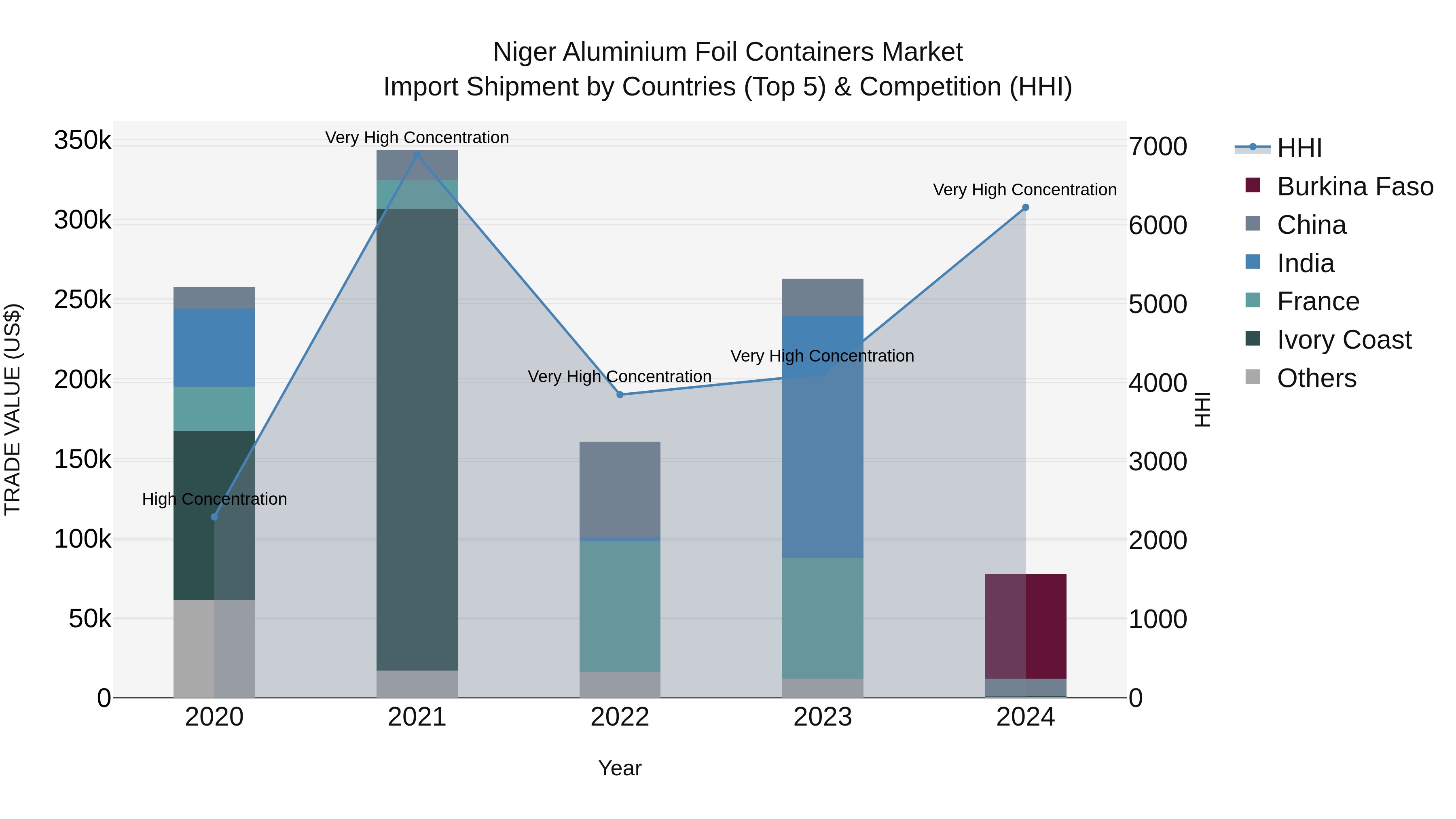 Niger Aluminium Foil Containers Market: Top 5 Importing Countries and Market Competition (HHI) Analysis