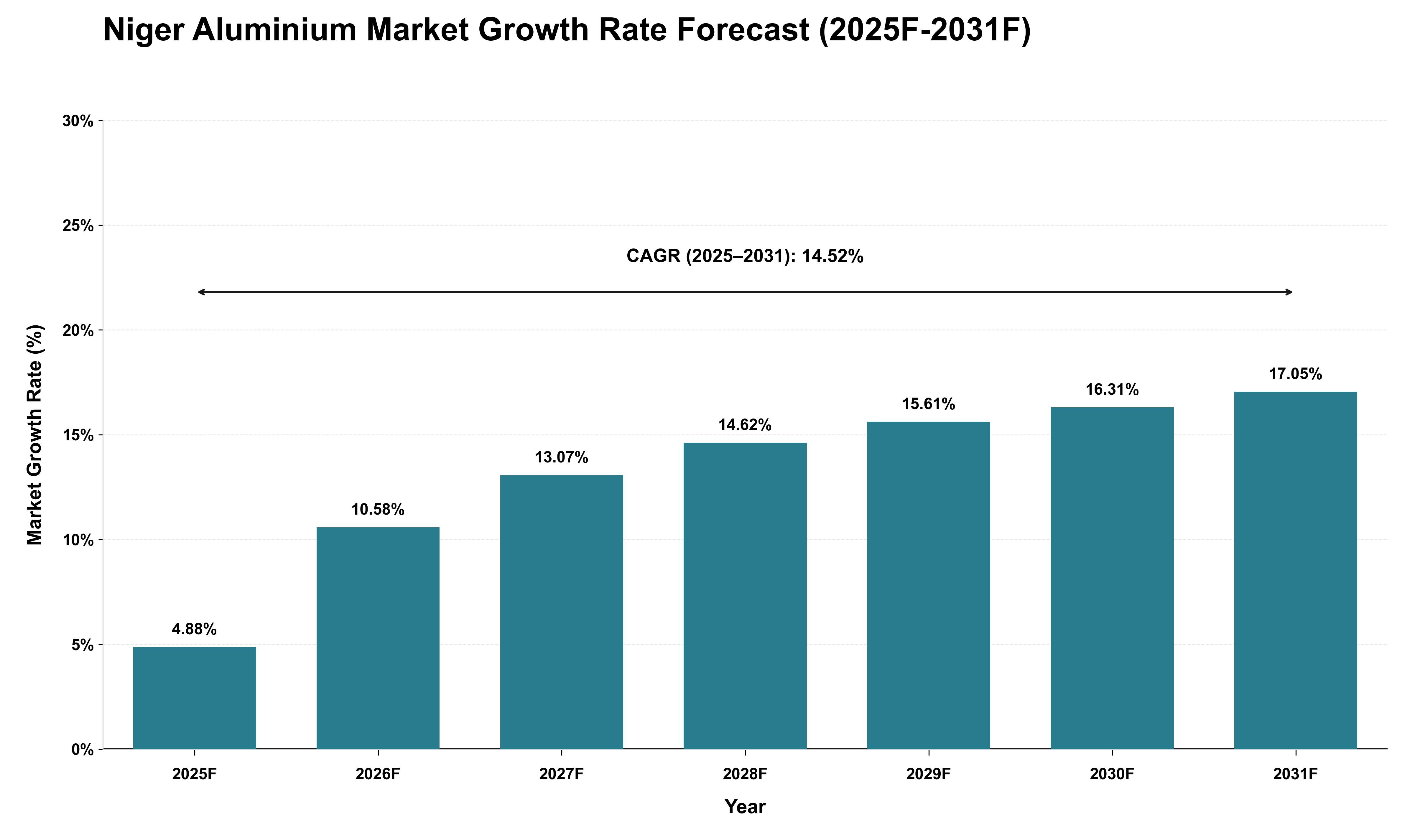 Niger Aluminium Market Growth Rate Analysis (2025 - 2031)