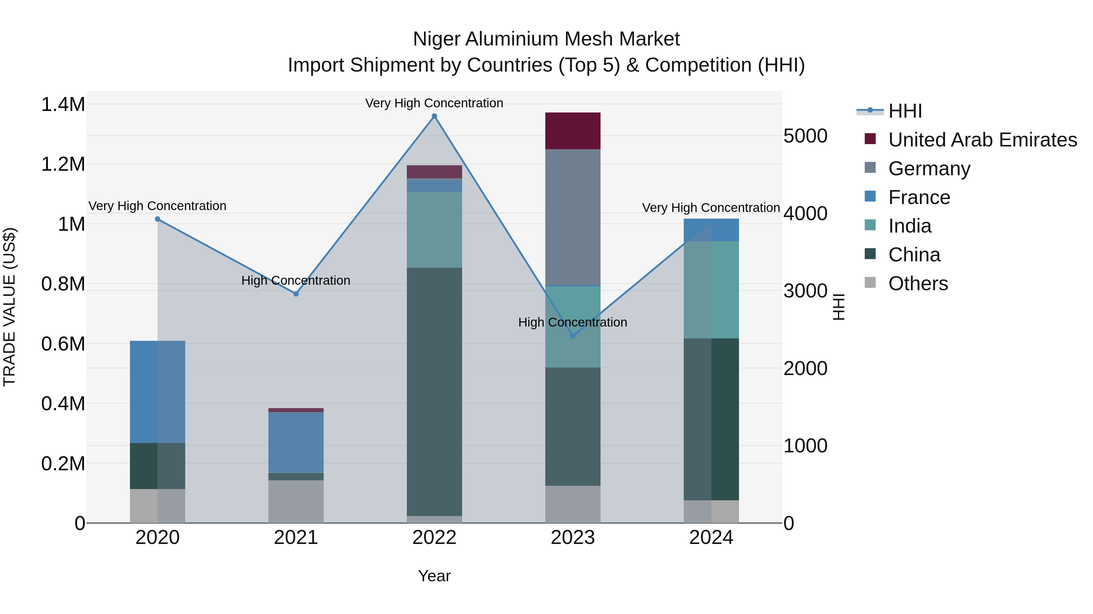 Niger Aluminium Mesh Market: Top 5 Importing Countries and Market Competition (HHI) Analysis