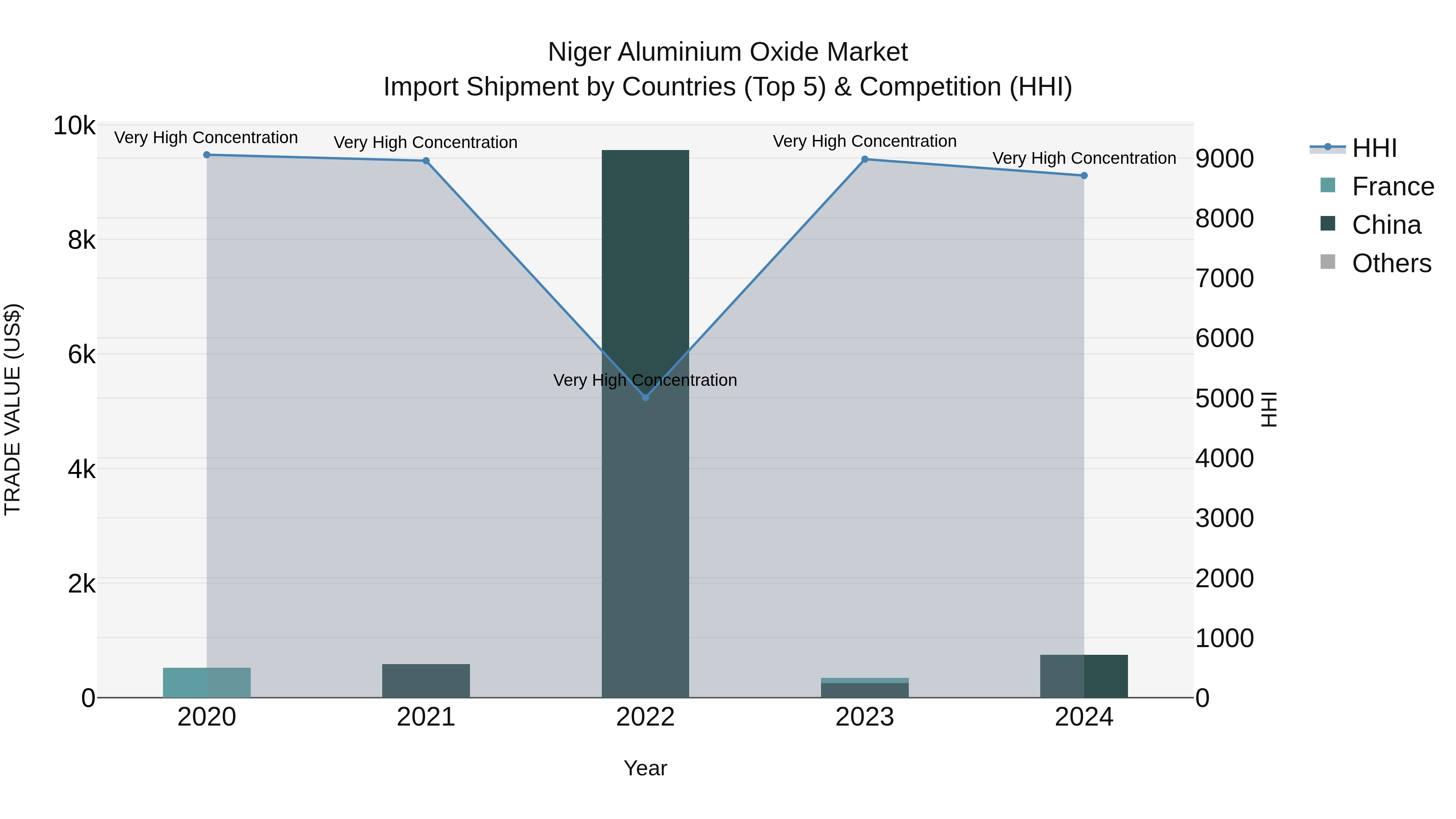 Niger Aluminium Oxide Market: Top 5 Importing Countries and Market Competition (HHI) Analysis