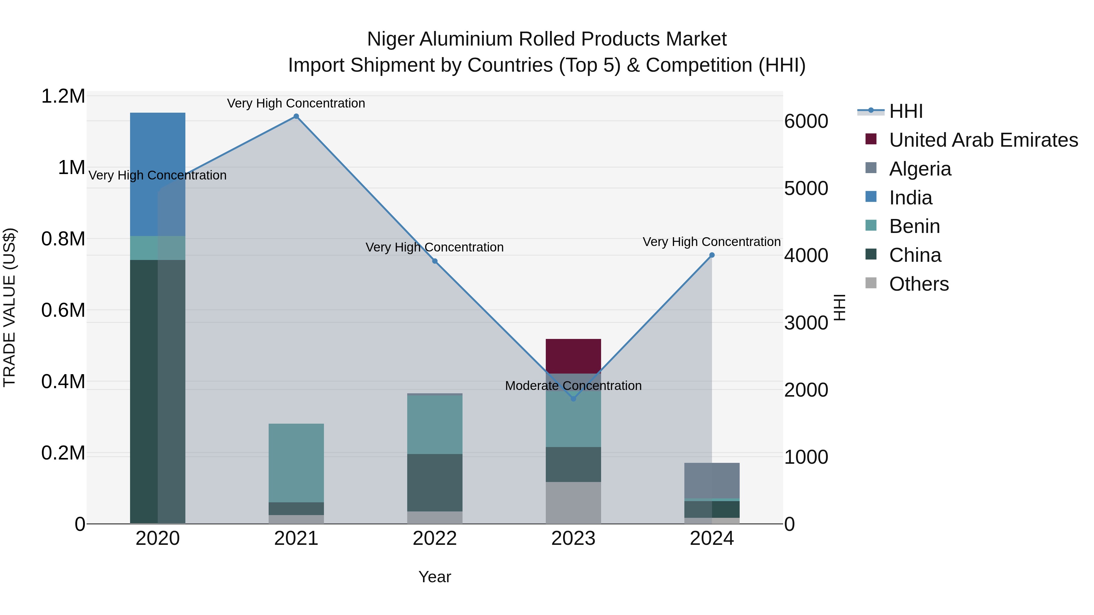 Niger Aluminium Rolled Products Market: Top 5 Importing Countries and Market Competition (HHI) Analysis
