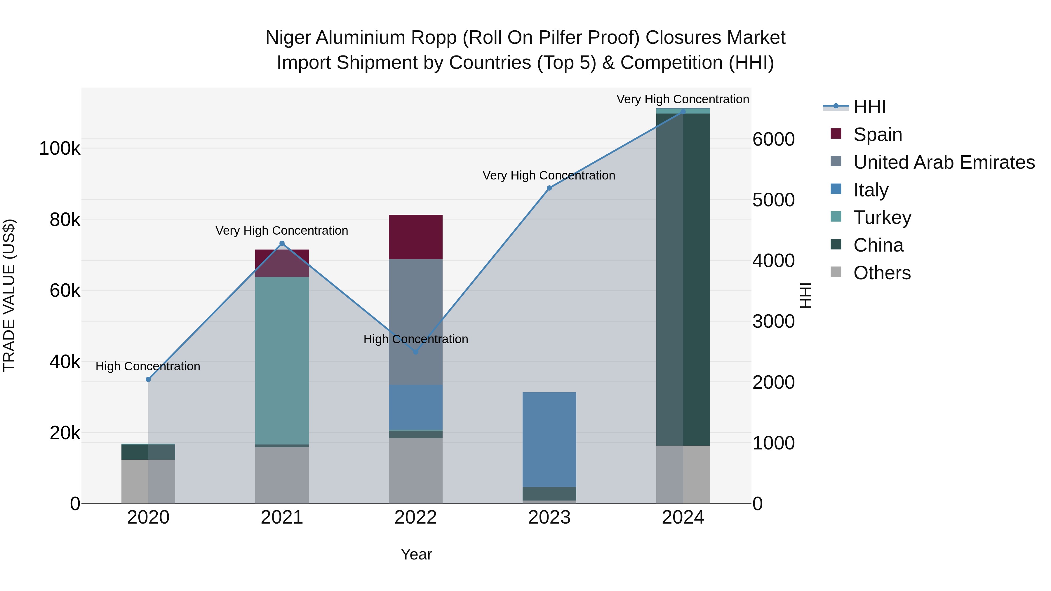Niger Aluminium Ropp (Roll on Pilfer Proof) Closures Market: Top 5 Importing Countries and Market Competition (HHI) Analysis